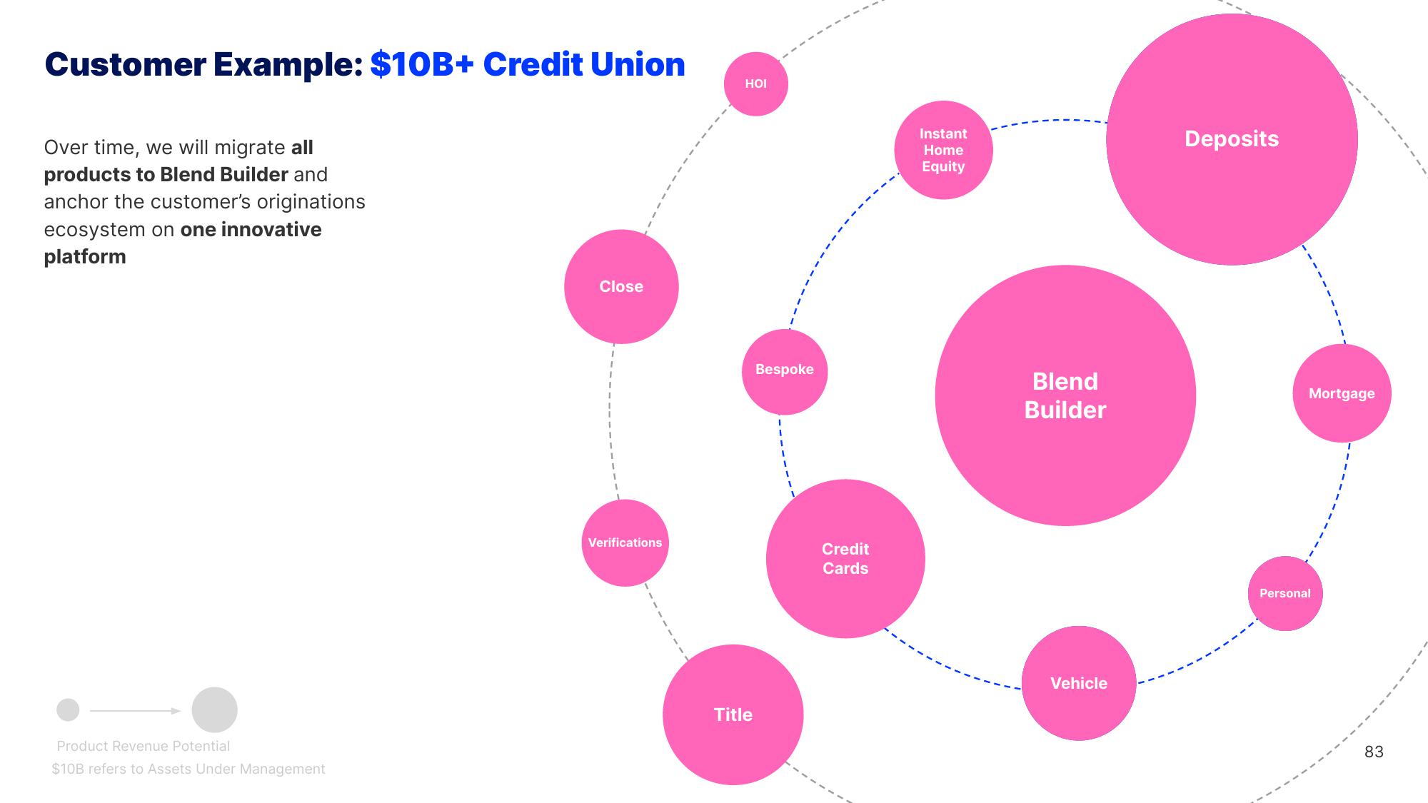 Blend Investor Day Presentation Deck slide image #83