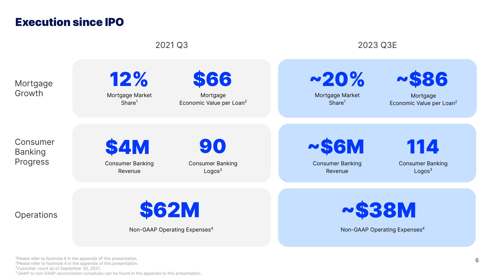 Blend Investor Day Presentation Deck slide image #6