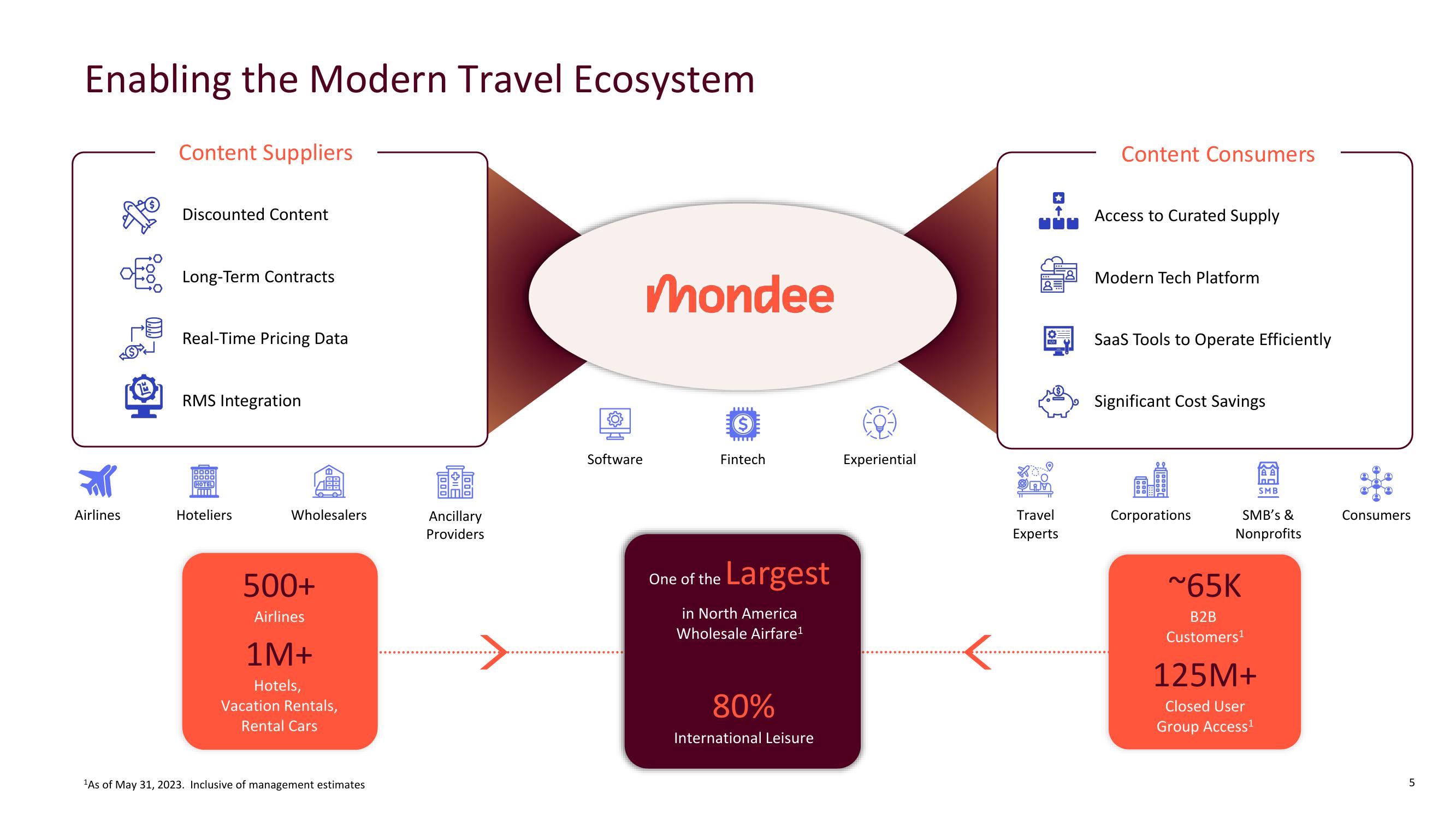 Mondee Investor Presentation Deck slide image #5