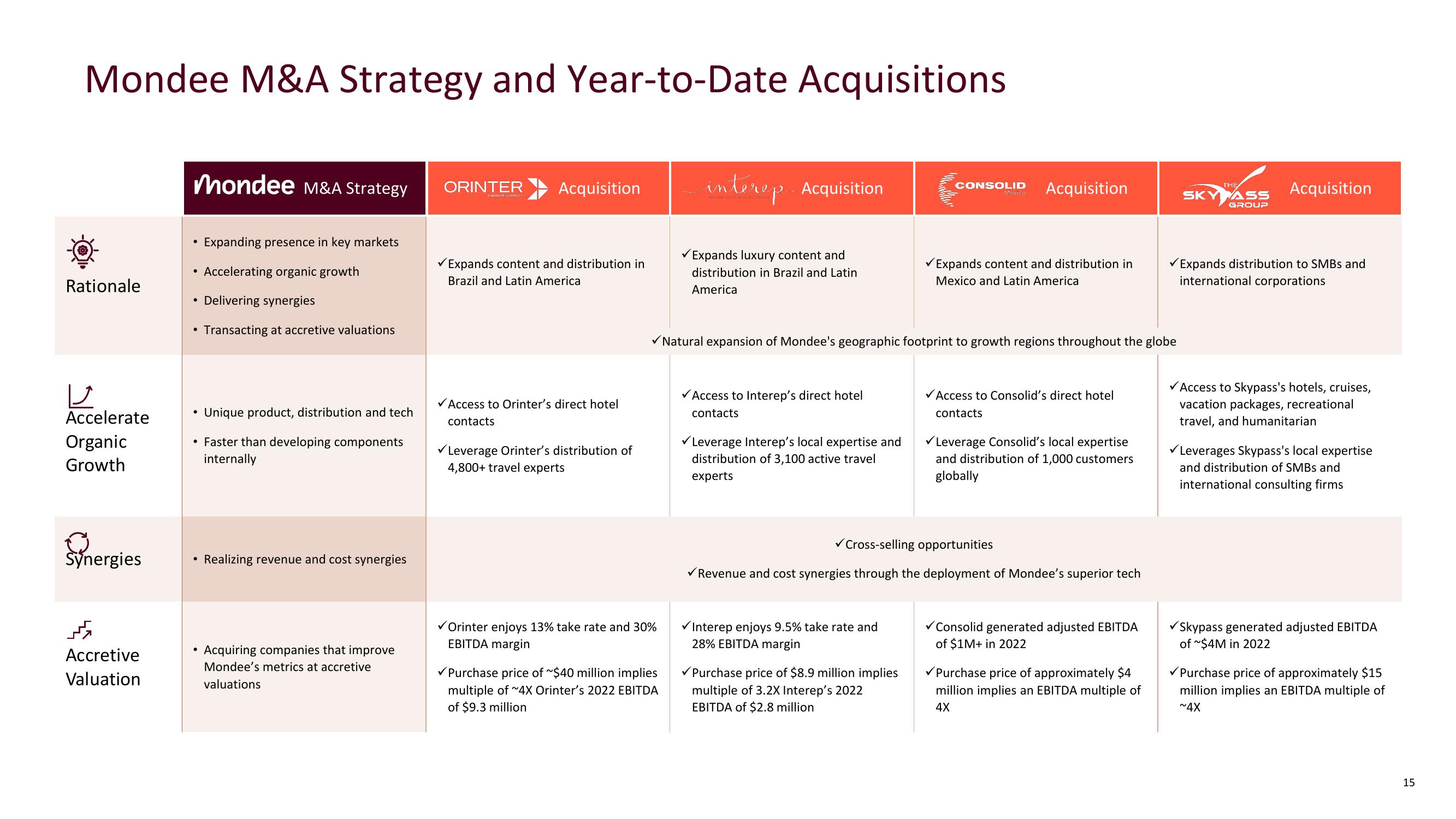 Mondee Investor Presentation Deck slide image #15