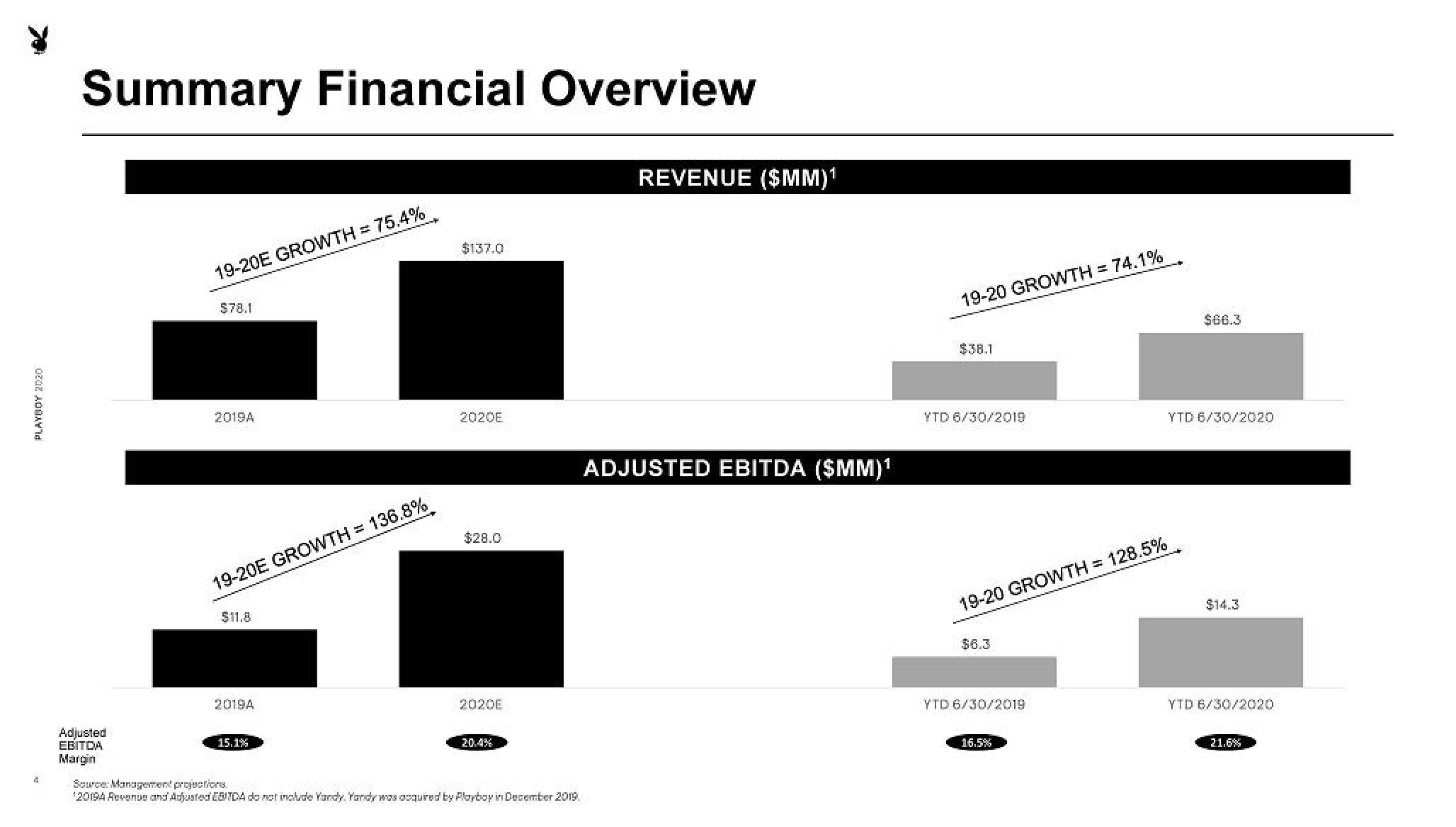 Playboy Investor Presentation Deck slide image #4