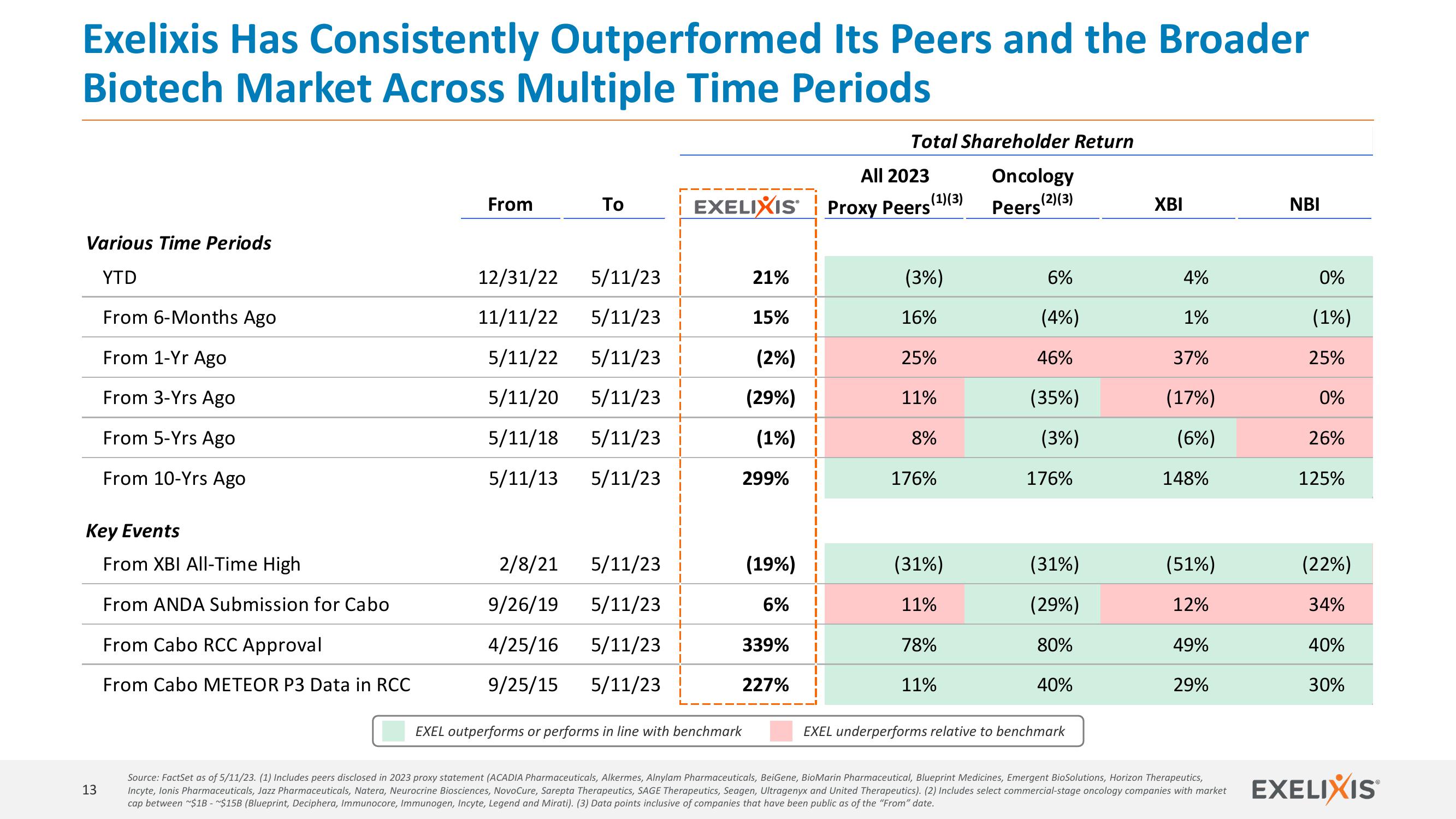 Investor Update slide image #13