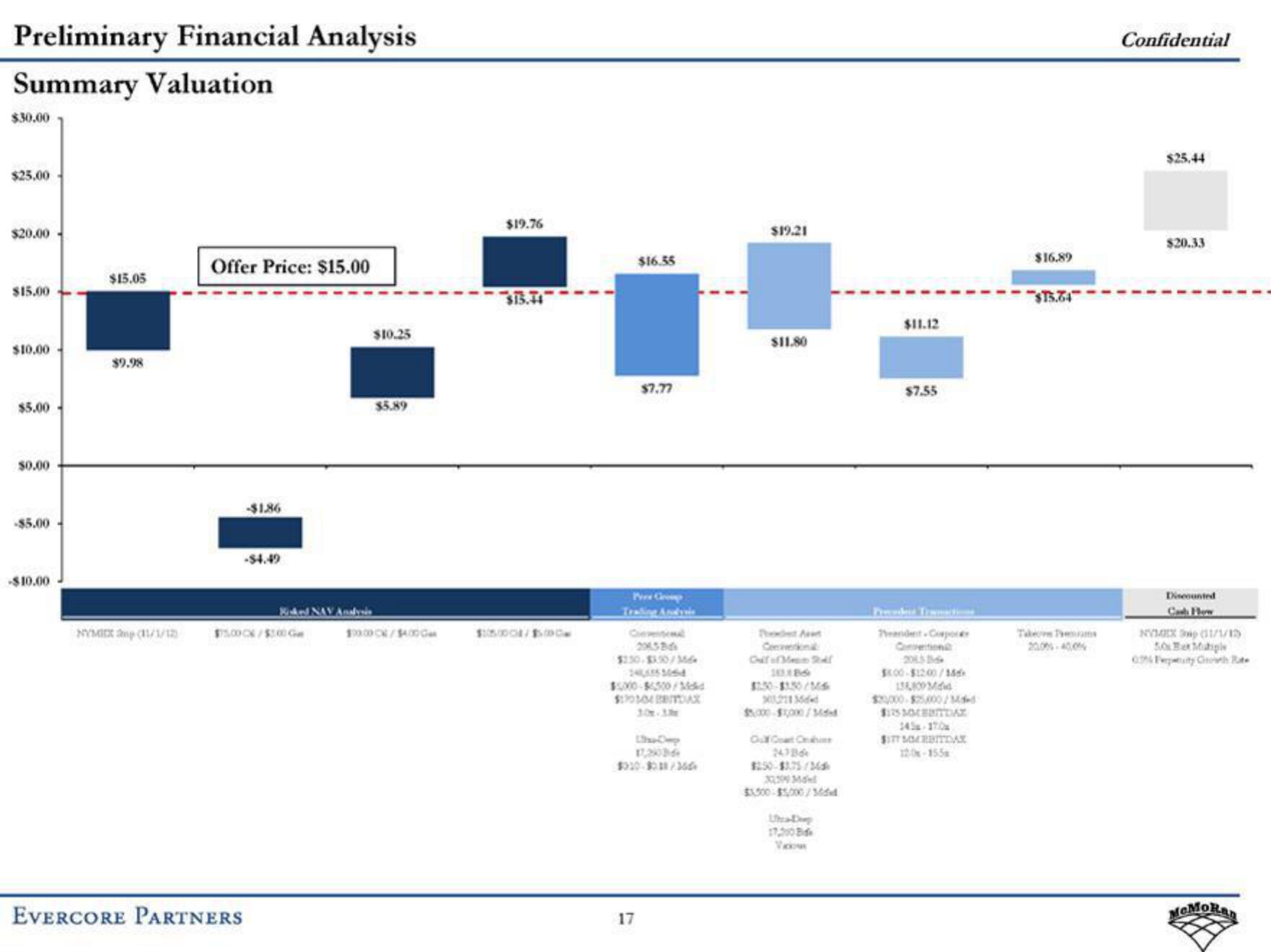 Evercore Investment Banking Pitch Book slide image #23