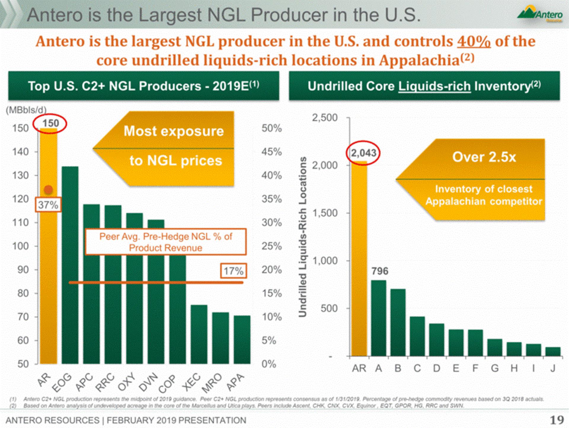 Antero Midstream Partners Investor Presentation Deck slide image #19