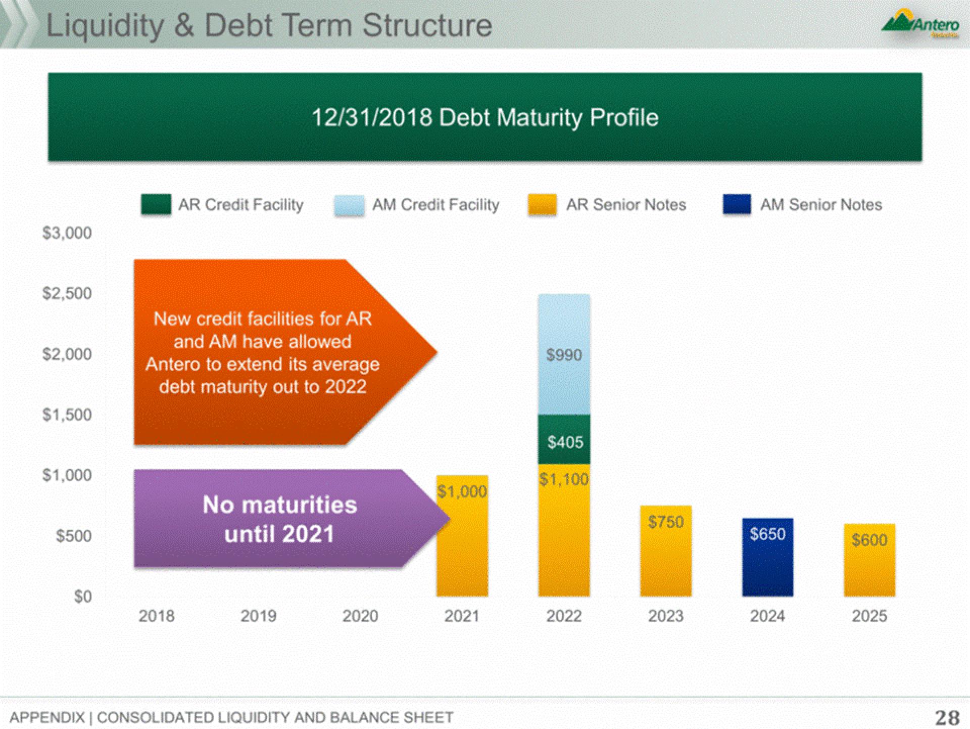 Antero Midstream Partners Investor Presentation Deck slide image #28