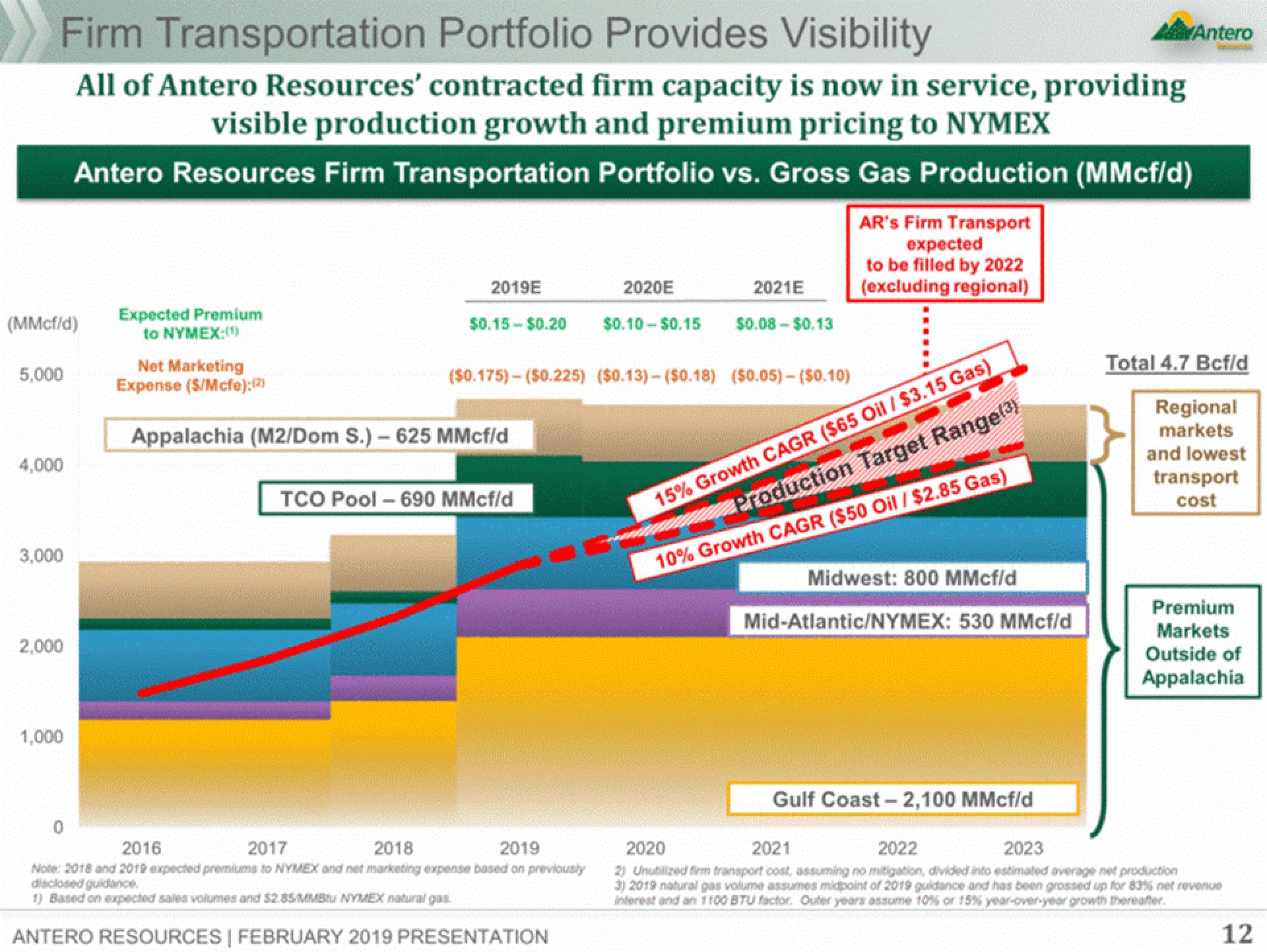 Antero Midstream Partners Investor Presentation Deck slide image #12