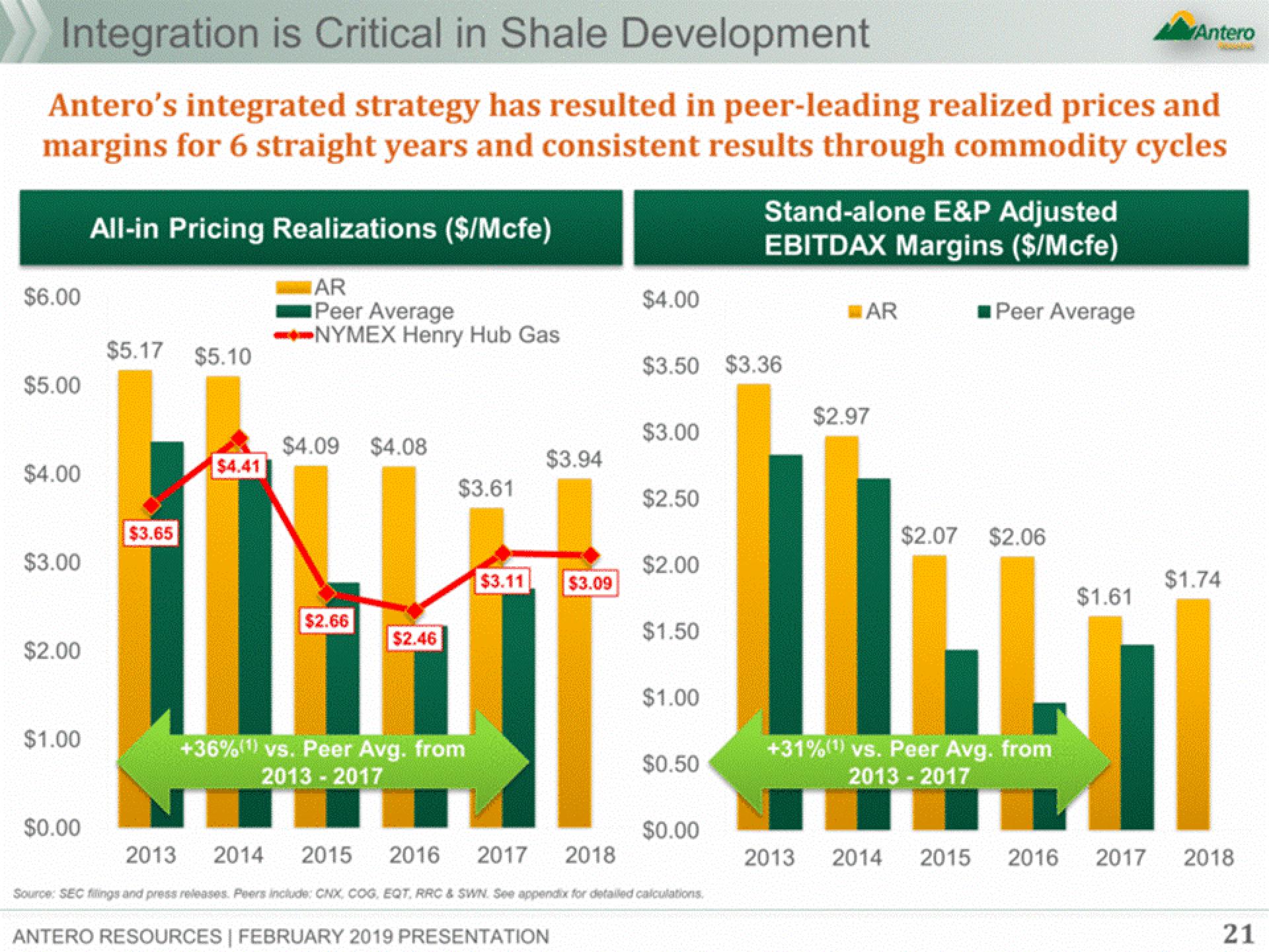 Antero Midstream Partners Investor Presentation Deck slide image #21