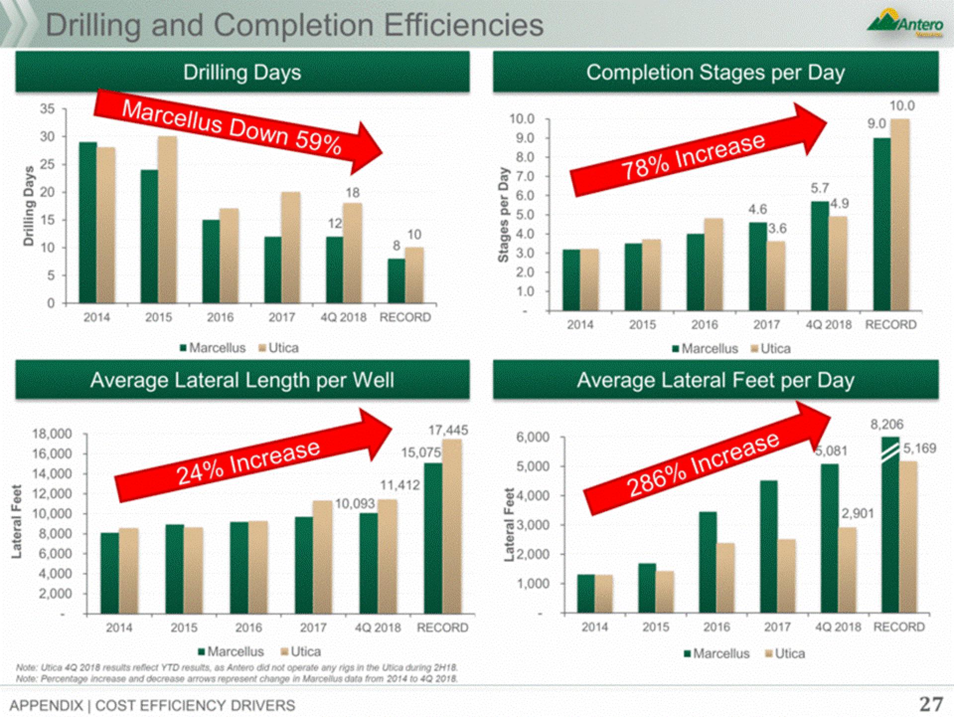 Antero Midstream Partners Investor Presentation Deck slide image #27