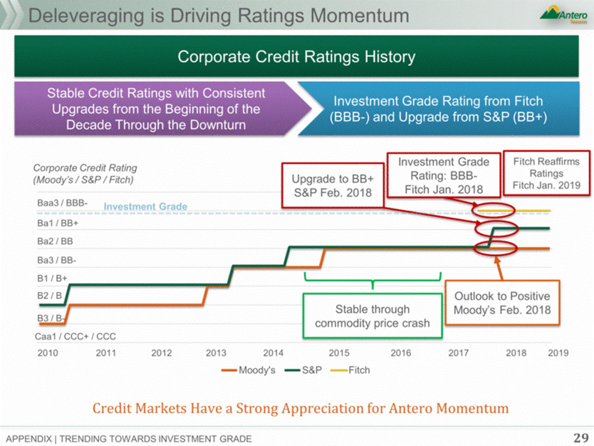 Antero Midstream Partners Investor Presentation Deck slide image #29