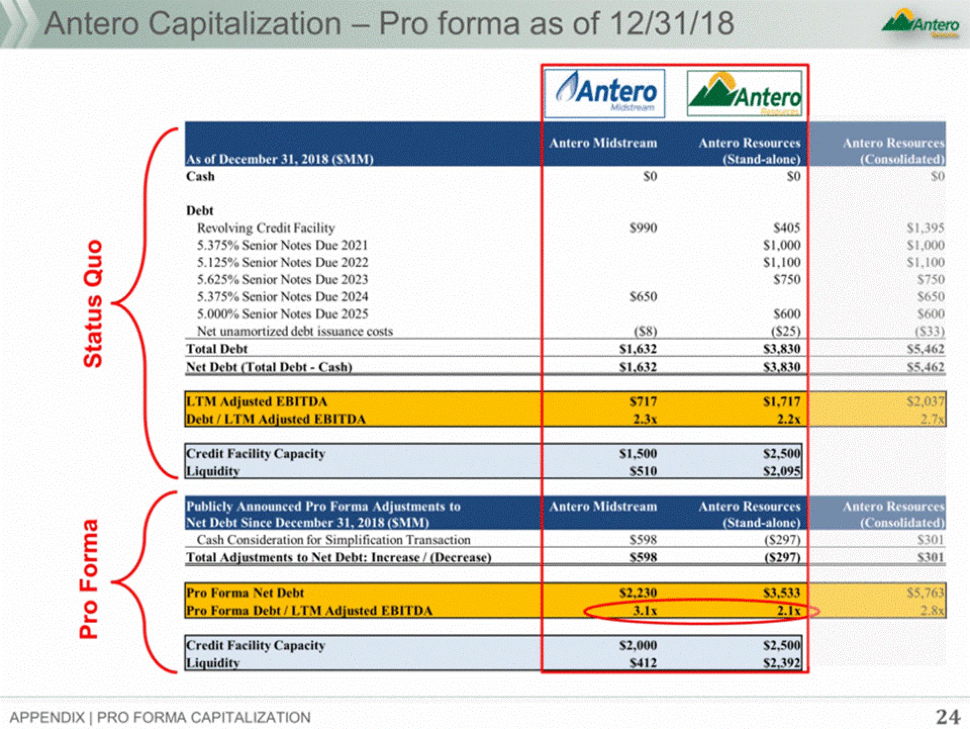 Antero Midstream Partners Investor Presentation Deck slide image #24