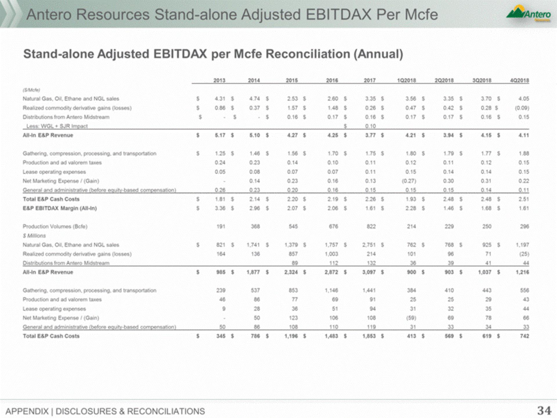 Antero Midstream Partners Investor Presentation Deck slide image #34