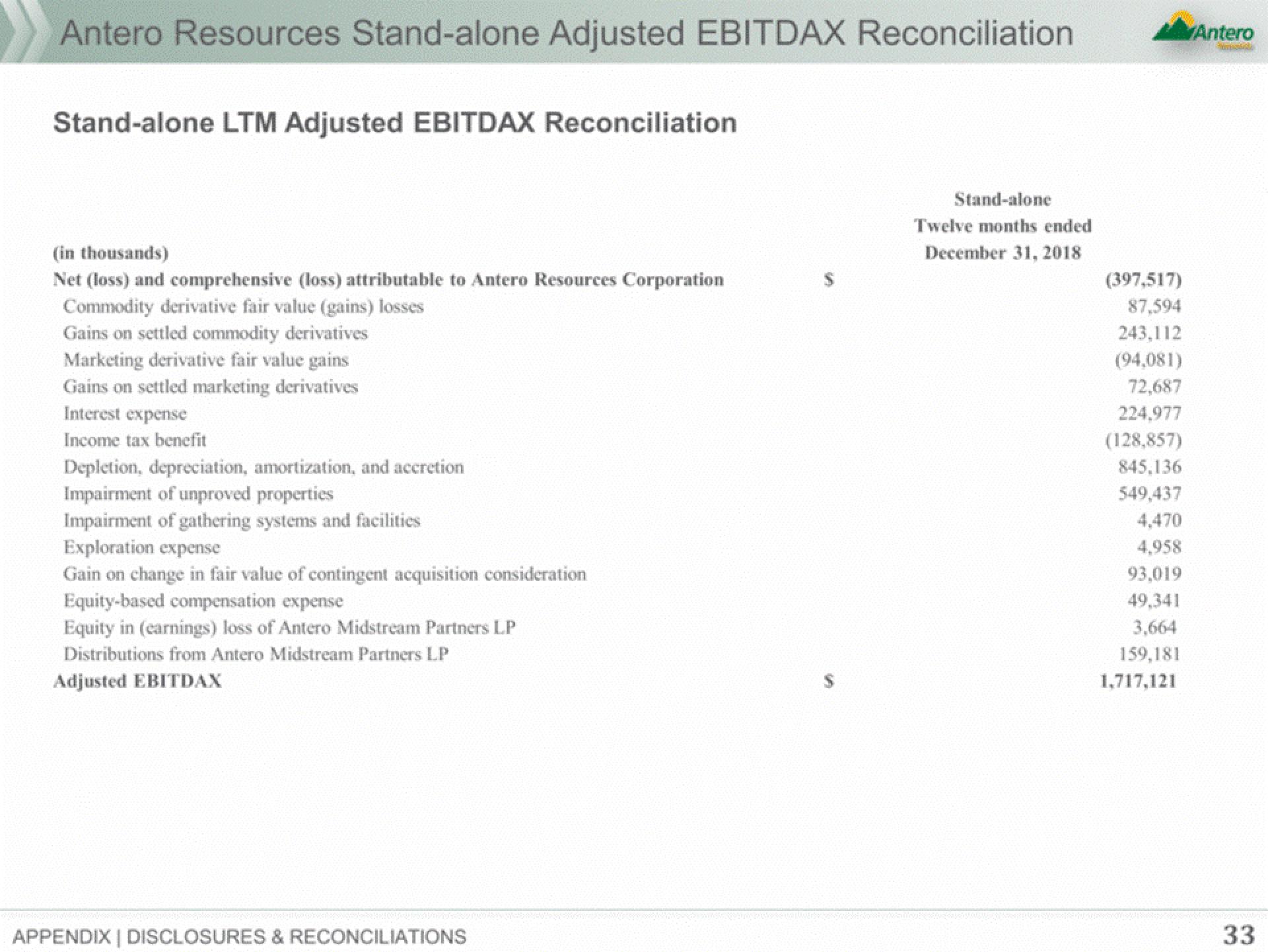 Antero Midstream Partners Investor Presentation Deck slide image #33