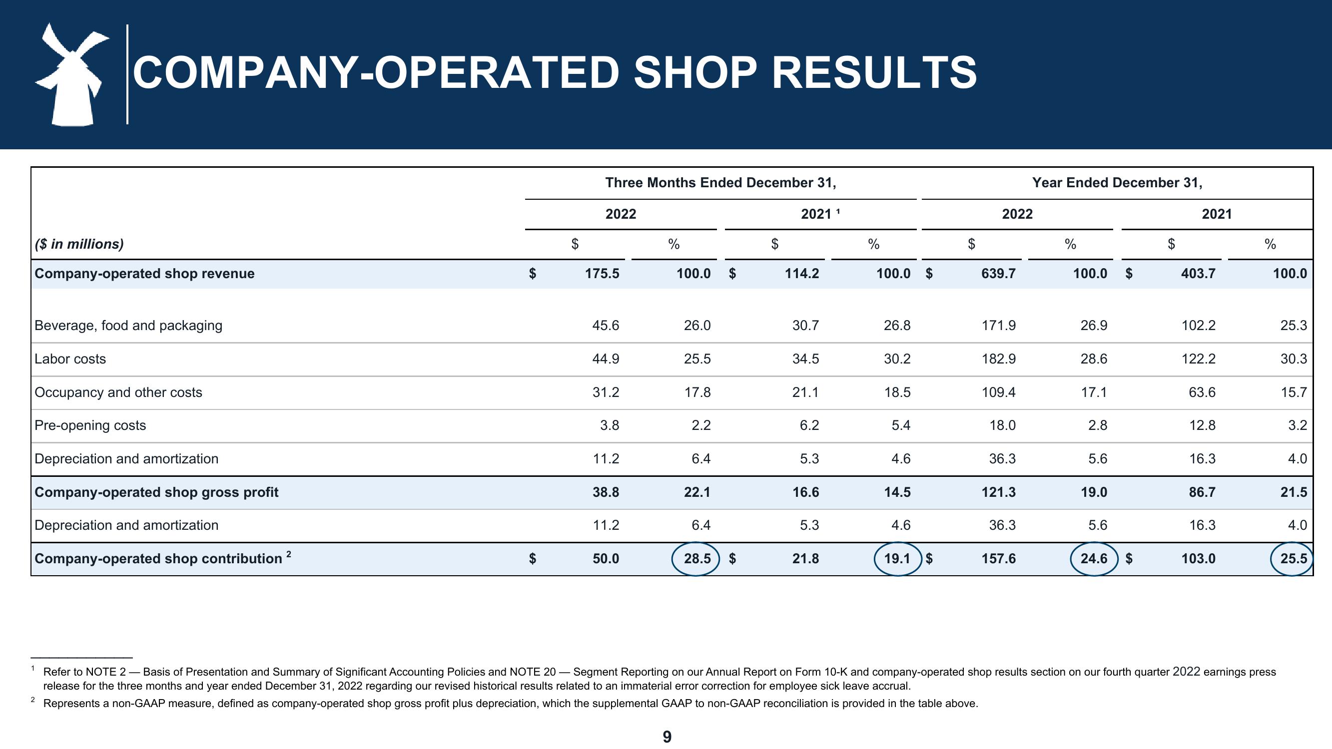 Dutch Bros Results Presentation Deck slide image #9