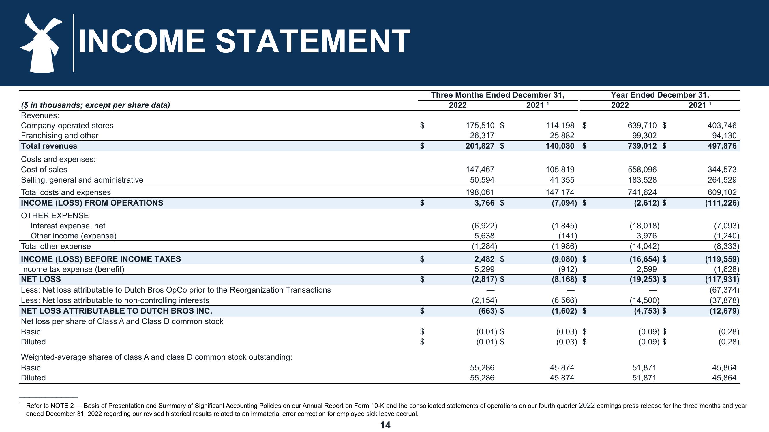 Dutch Bros Results Presentation Deck slide image #14