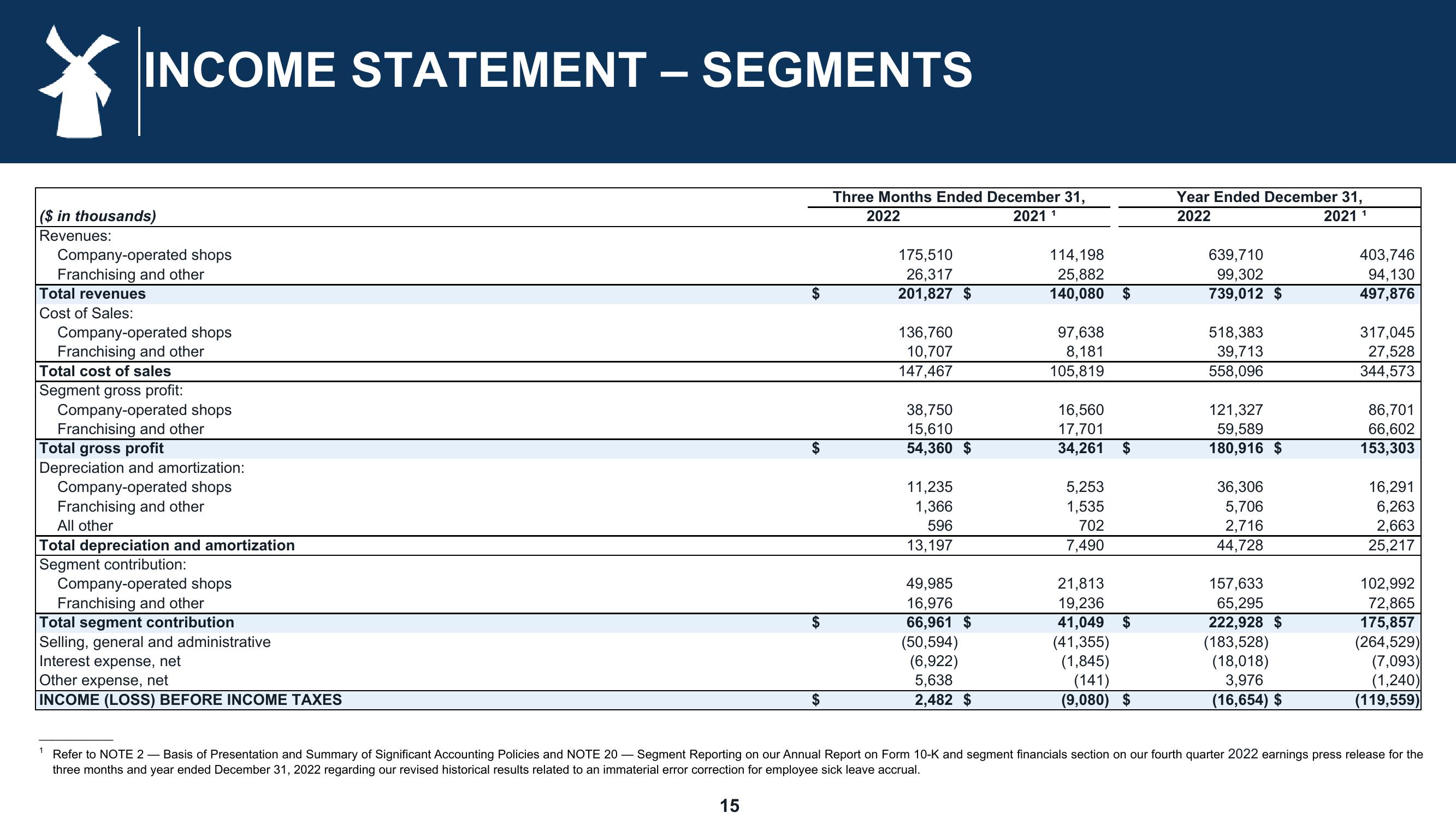 Dutch Bros Results Presentation Deck slide image #15