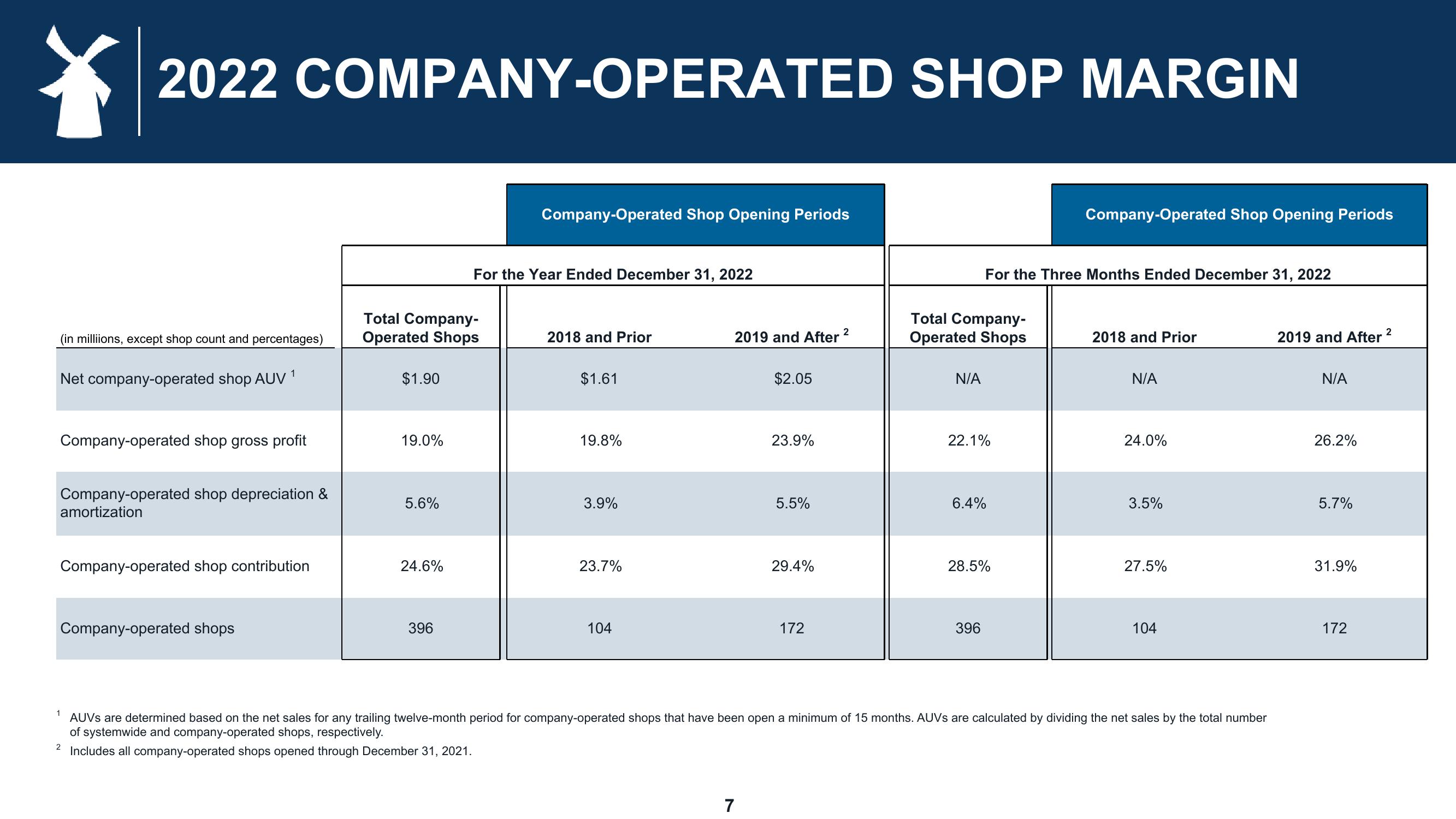 Dutch Bros Results Presentation Deck slide image #7