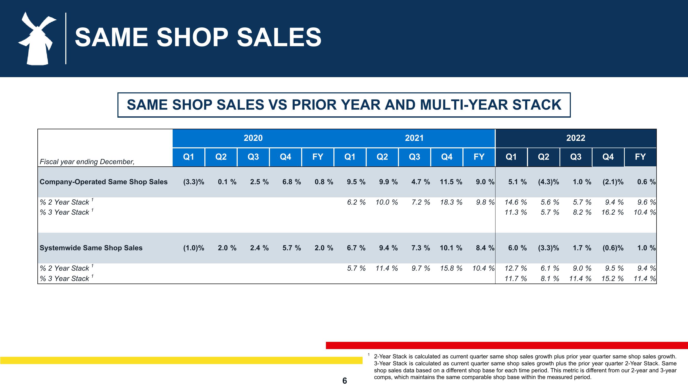 Dutch Bros Results Presentation Deck slide image #6