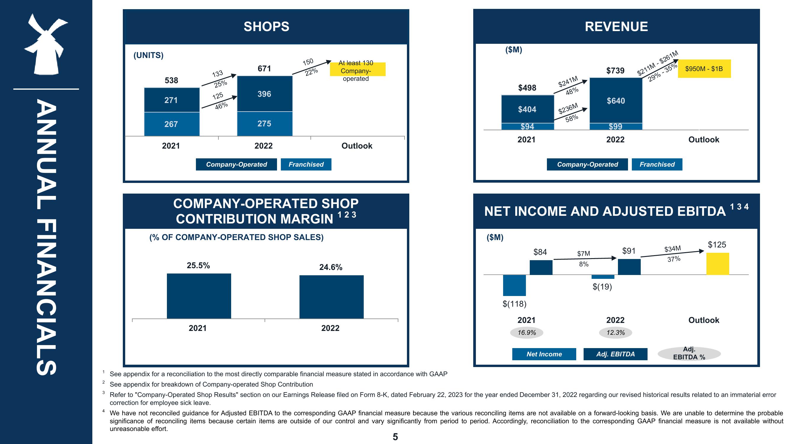 Dutch Bros Results Presentation Deck slide image #5