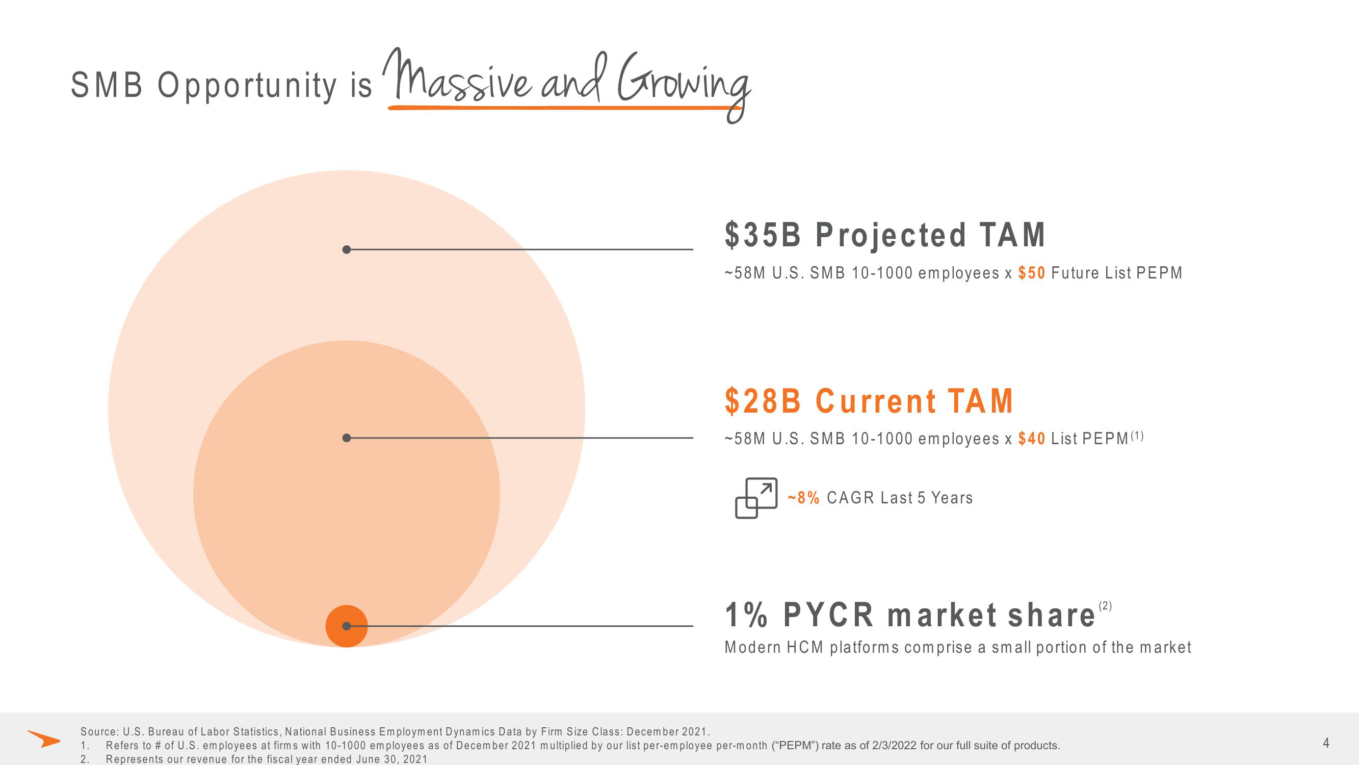 Paycor Investor Presentation Deck slide image #4