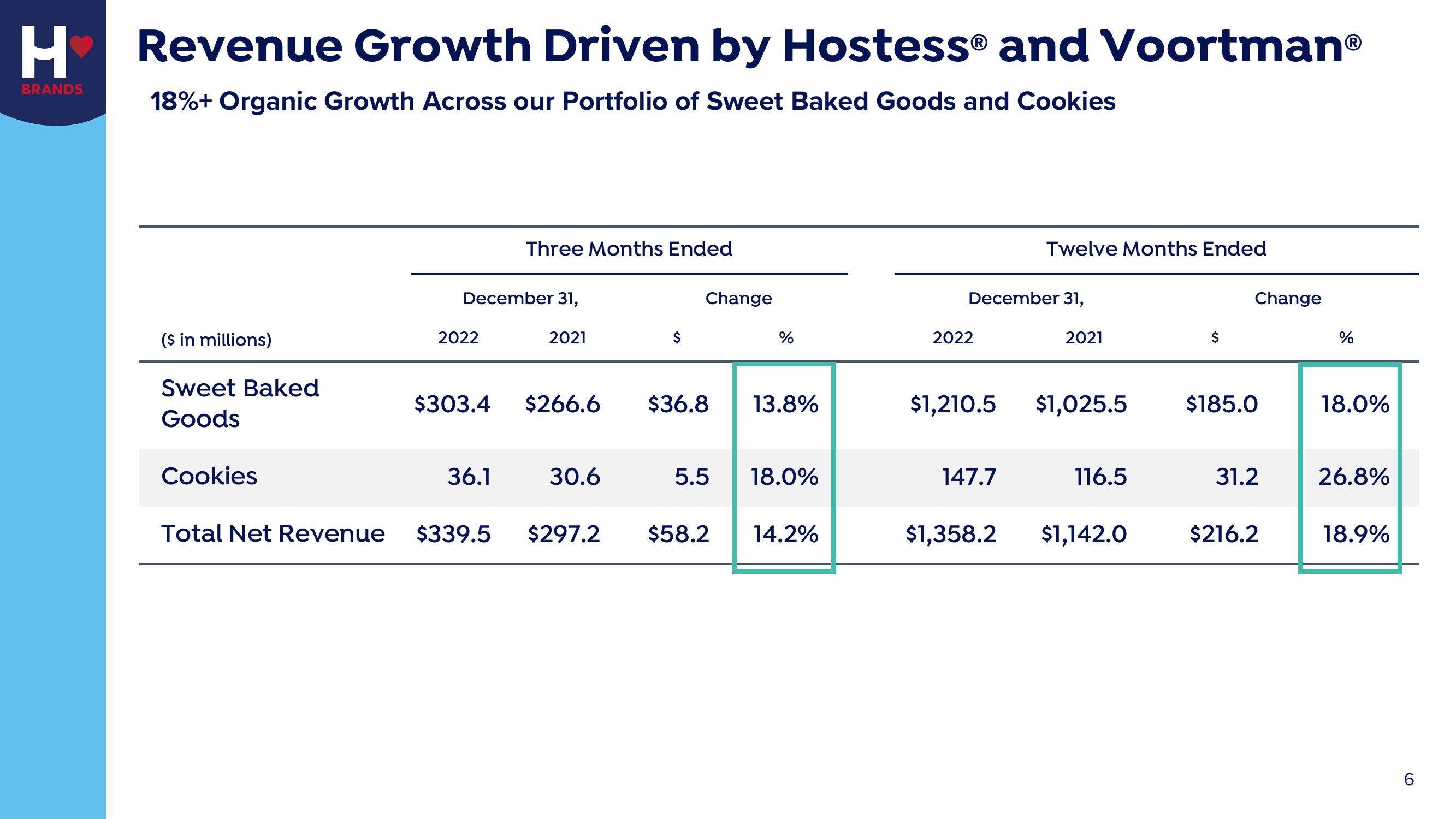 Hostess Investor Presentation Deck slide image #6