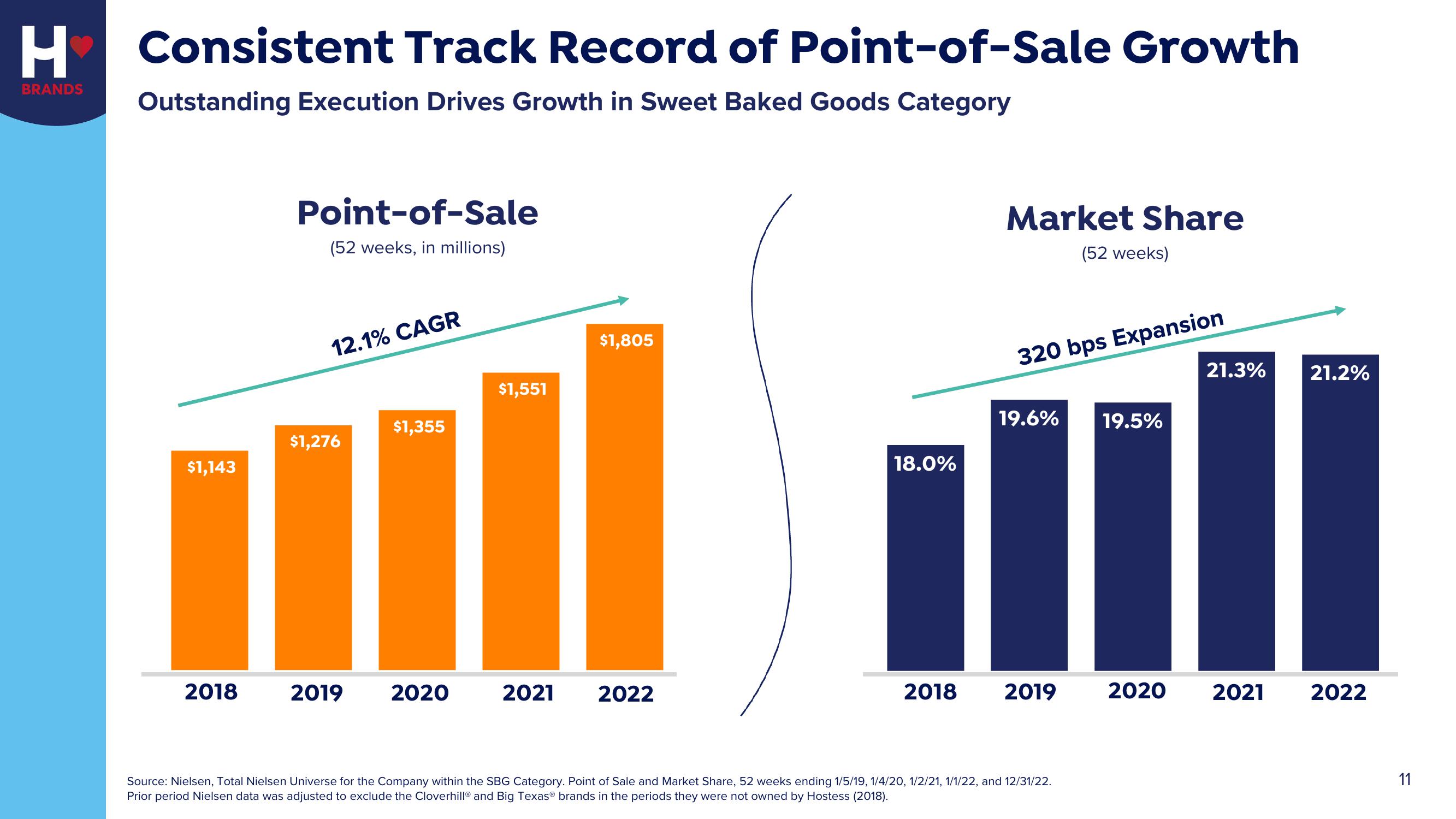 Hostess Investor Presentation Deck slide image #11