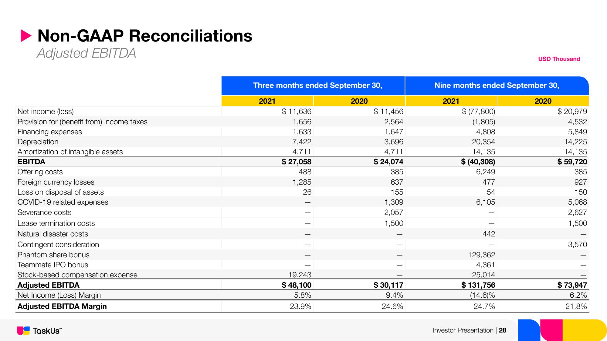 TaskUs Investor Presentation Deck slide image #28