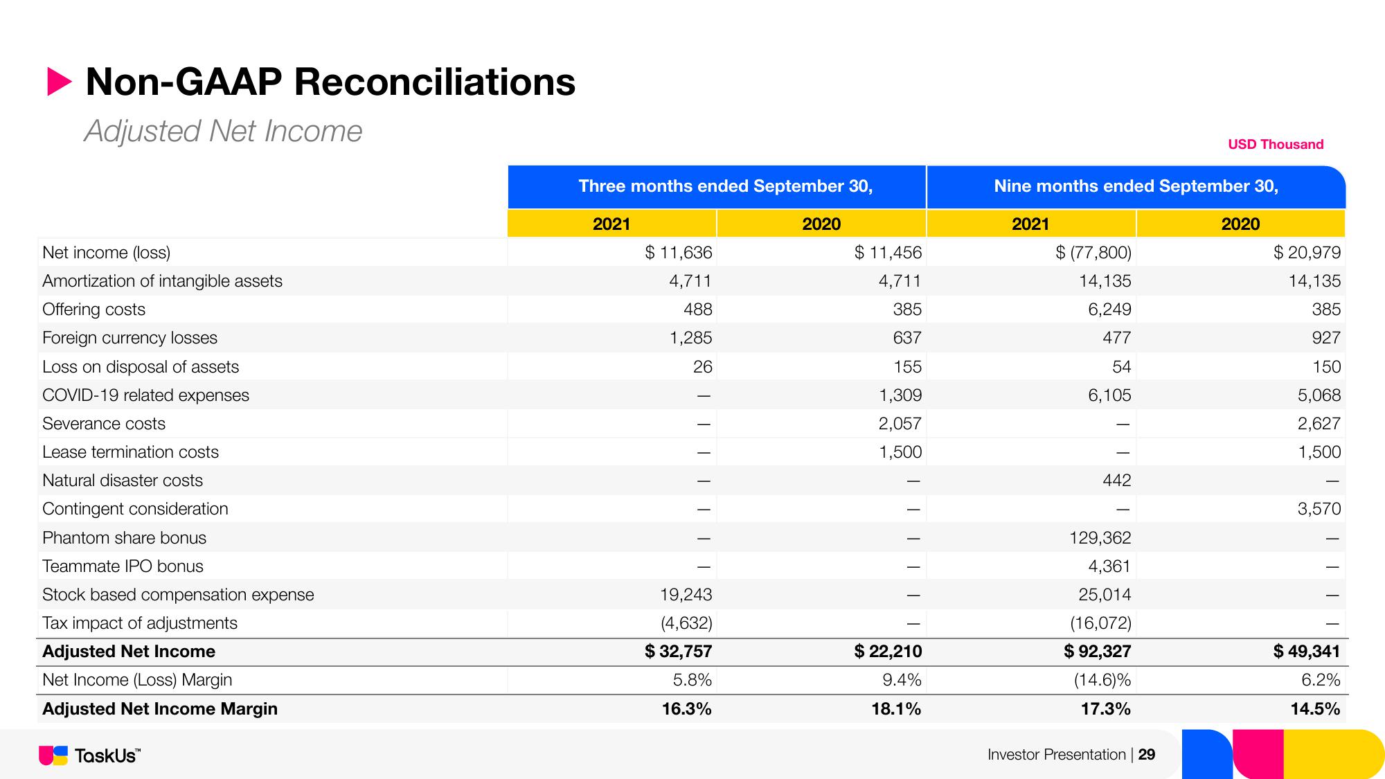 TaskUs Investor Presentation Deck slide image #29