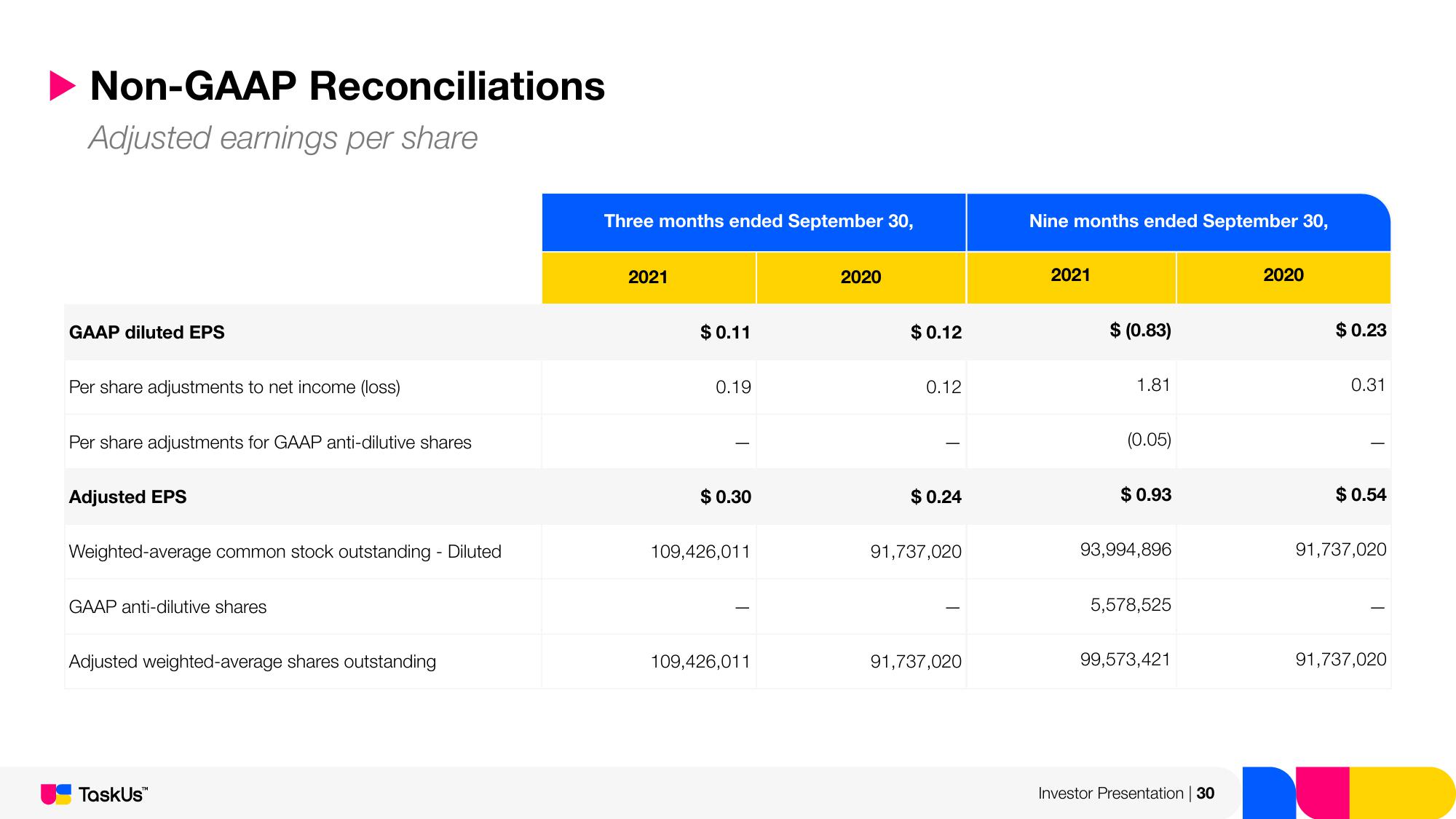 TaskUs Investor Presentation Deck slide image #30