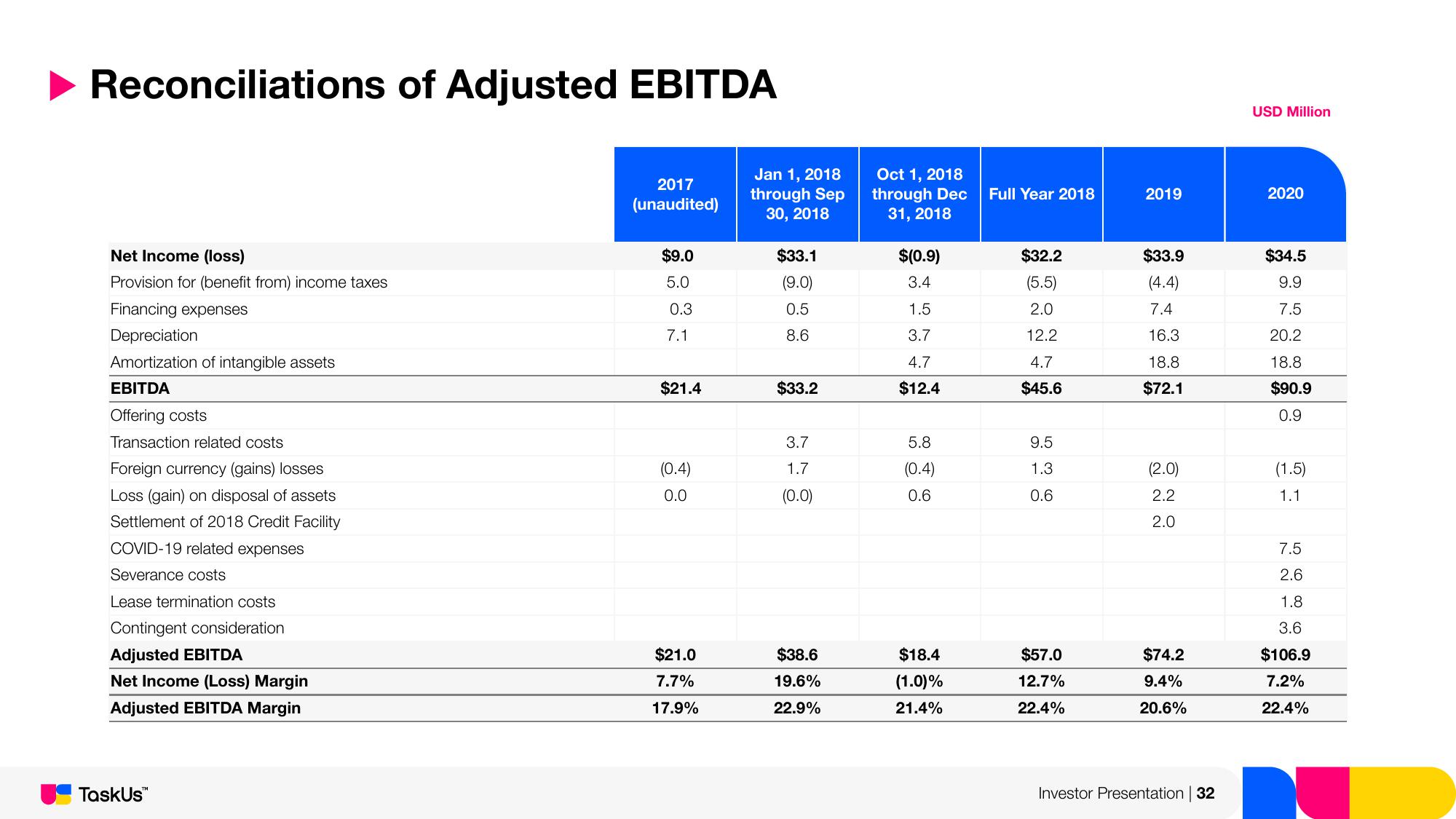 TaskUs Investor Presentation Deck slide image #32