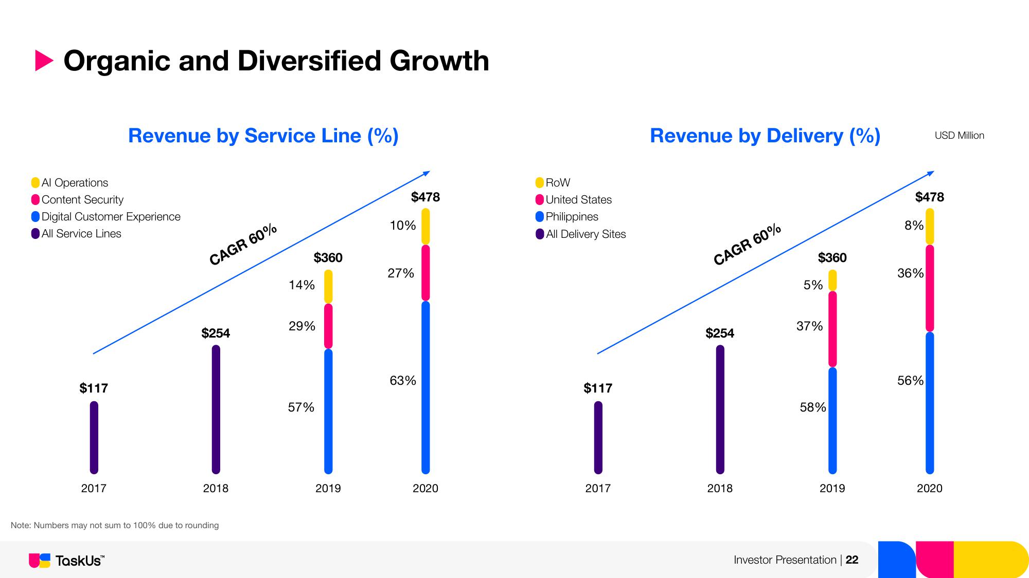 TaskUs Investor Presentation Deck slide image #22