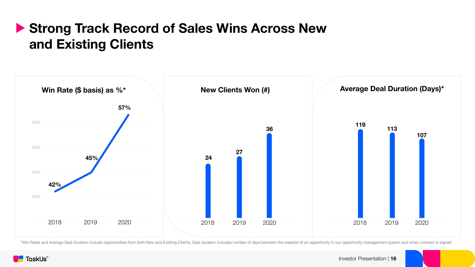 TaskUs Investor Presentation Deck slide image #16