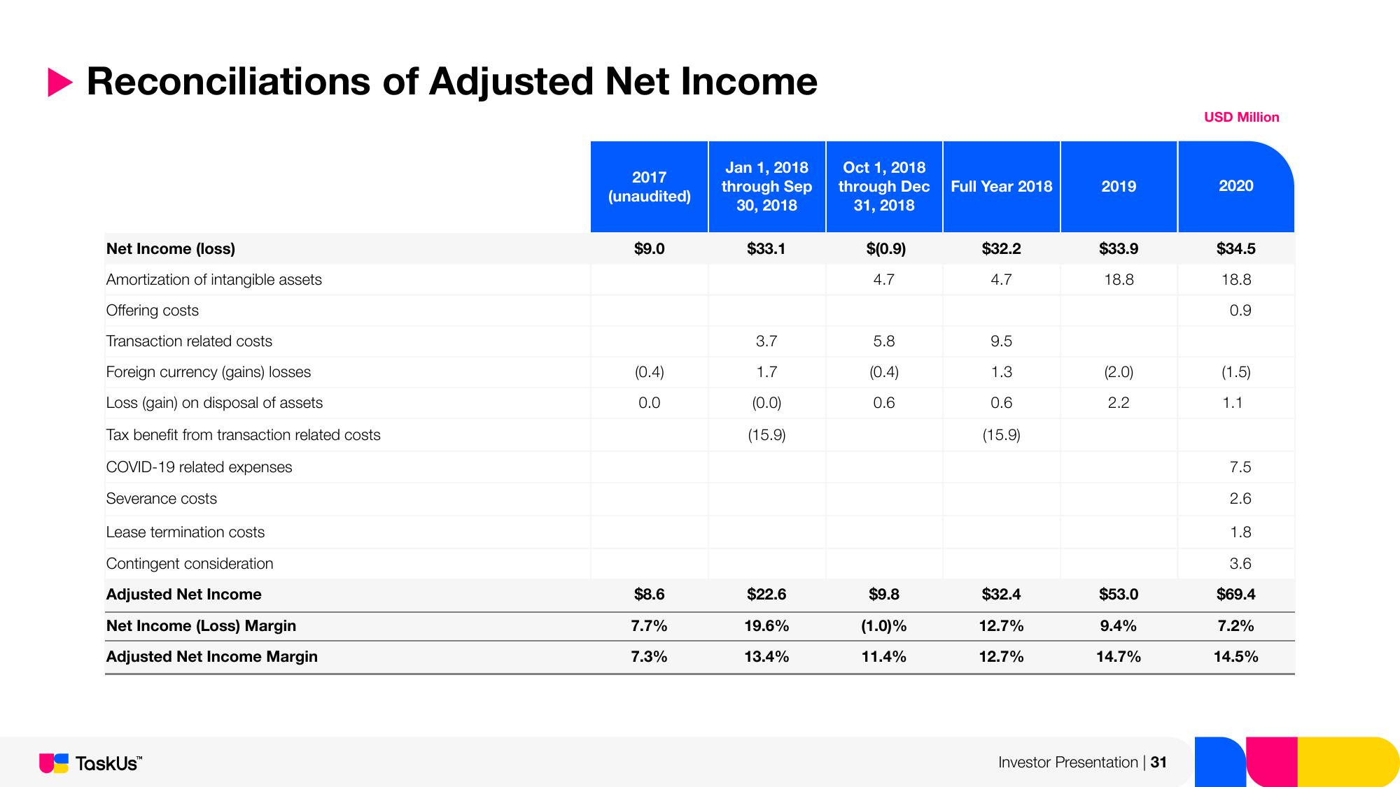 TaskUs Investor Presentation Deck slide image #31