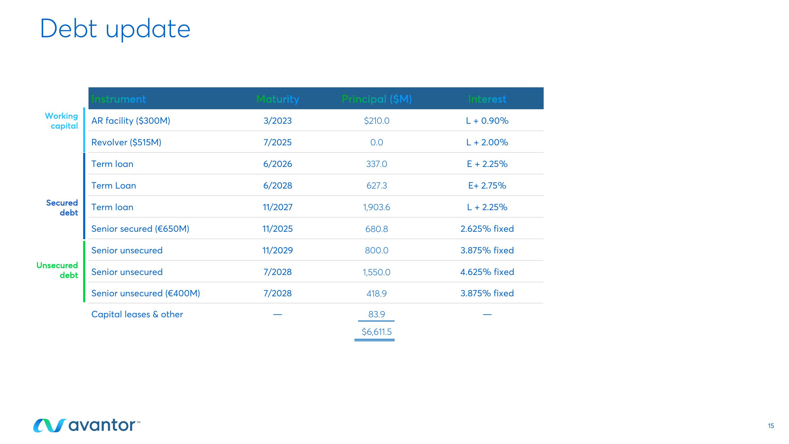 Avantor Results Presentation Deck slide image #15