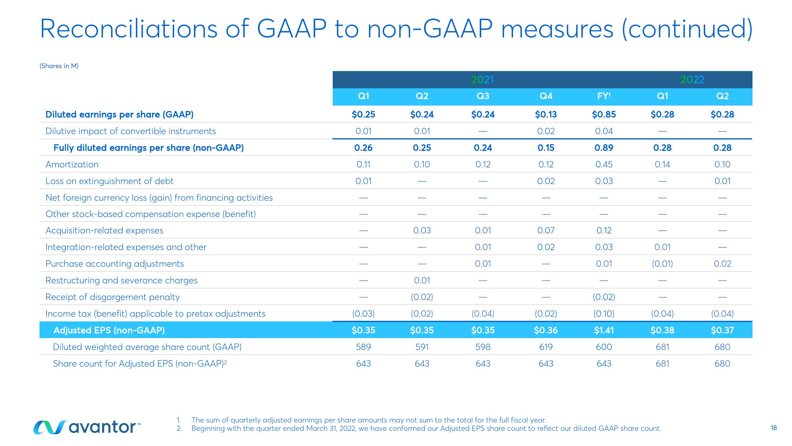 Avantor Results Presentation Deck slide image #18