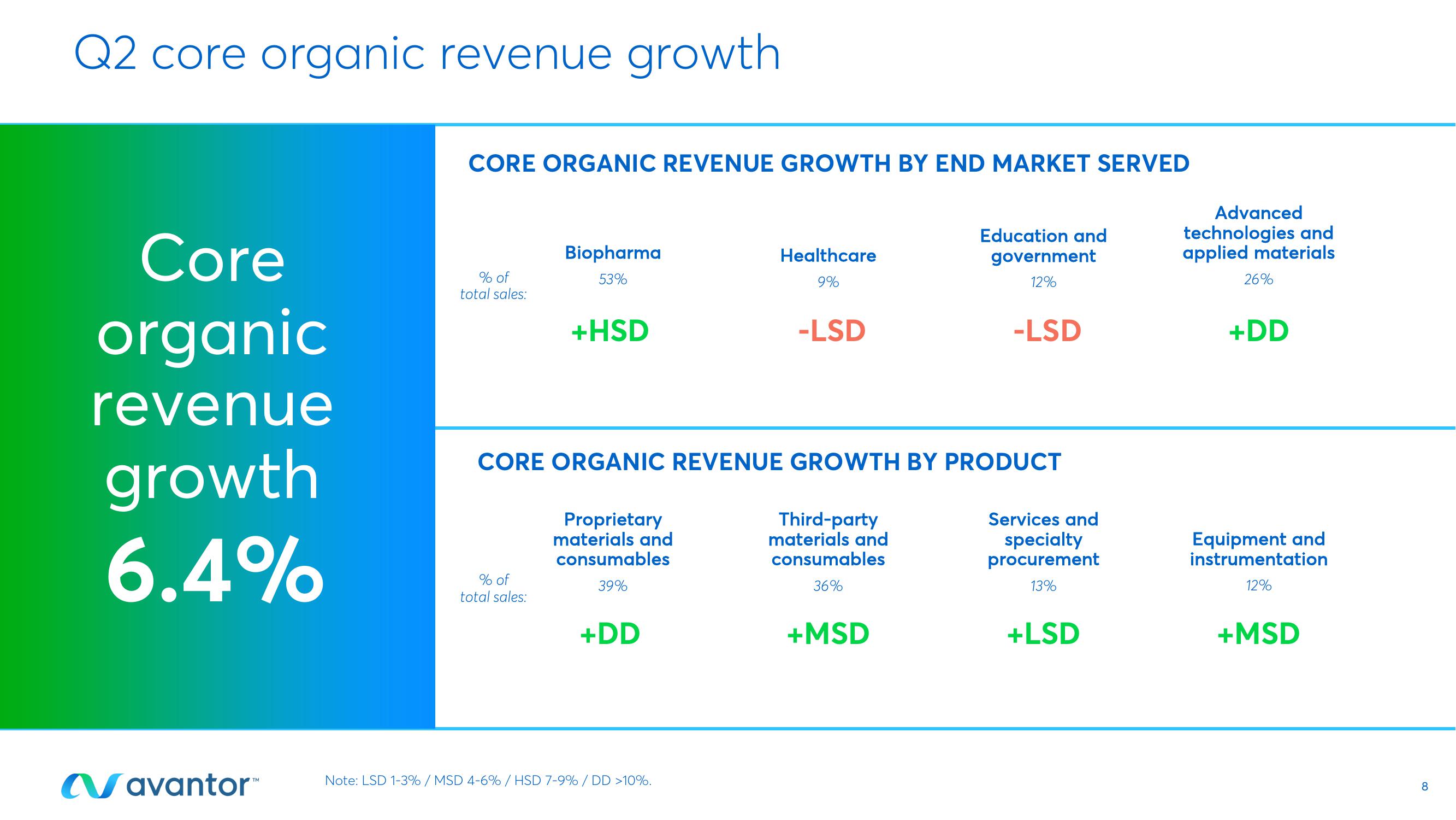 Avantor Results Presentation Deck slide image #8