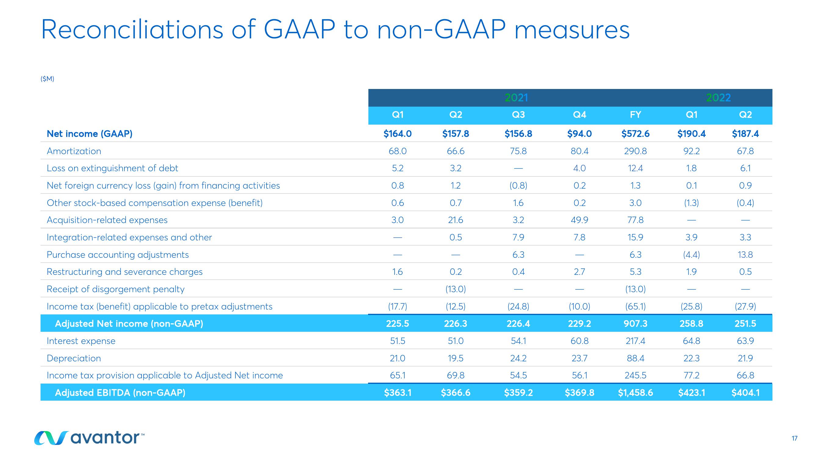 Avantor Results Presentation Deck slide image #17