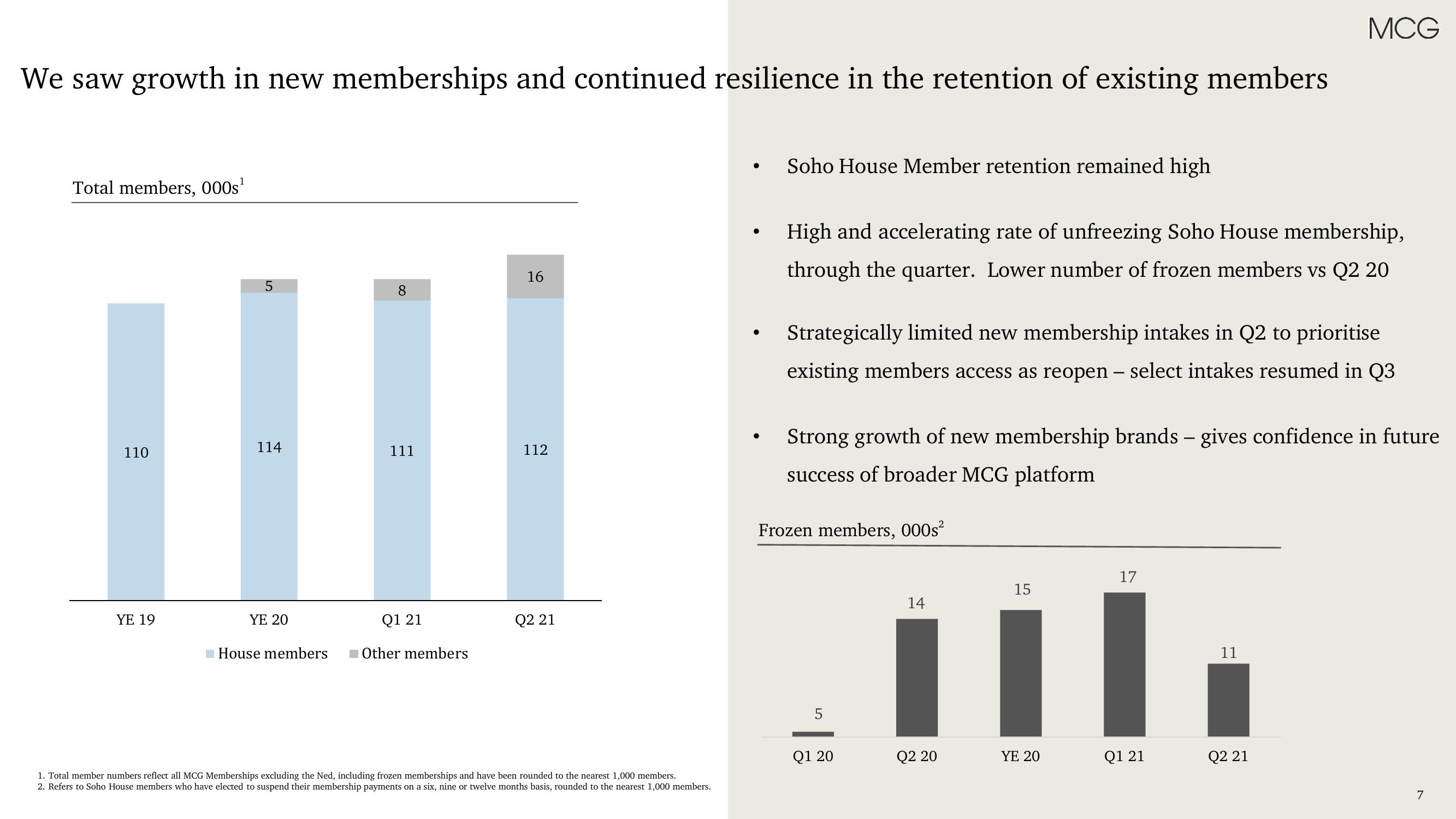 Membership Collective Group Results Presentation Deck slide image #7