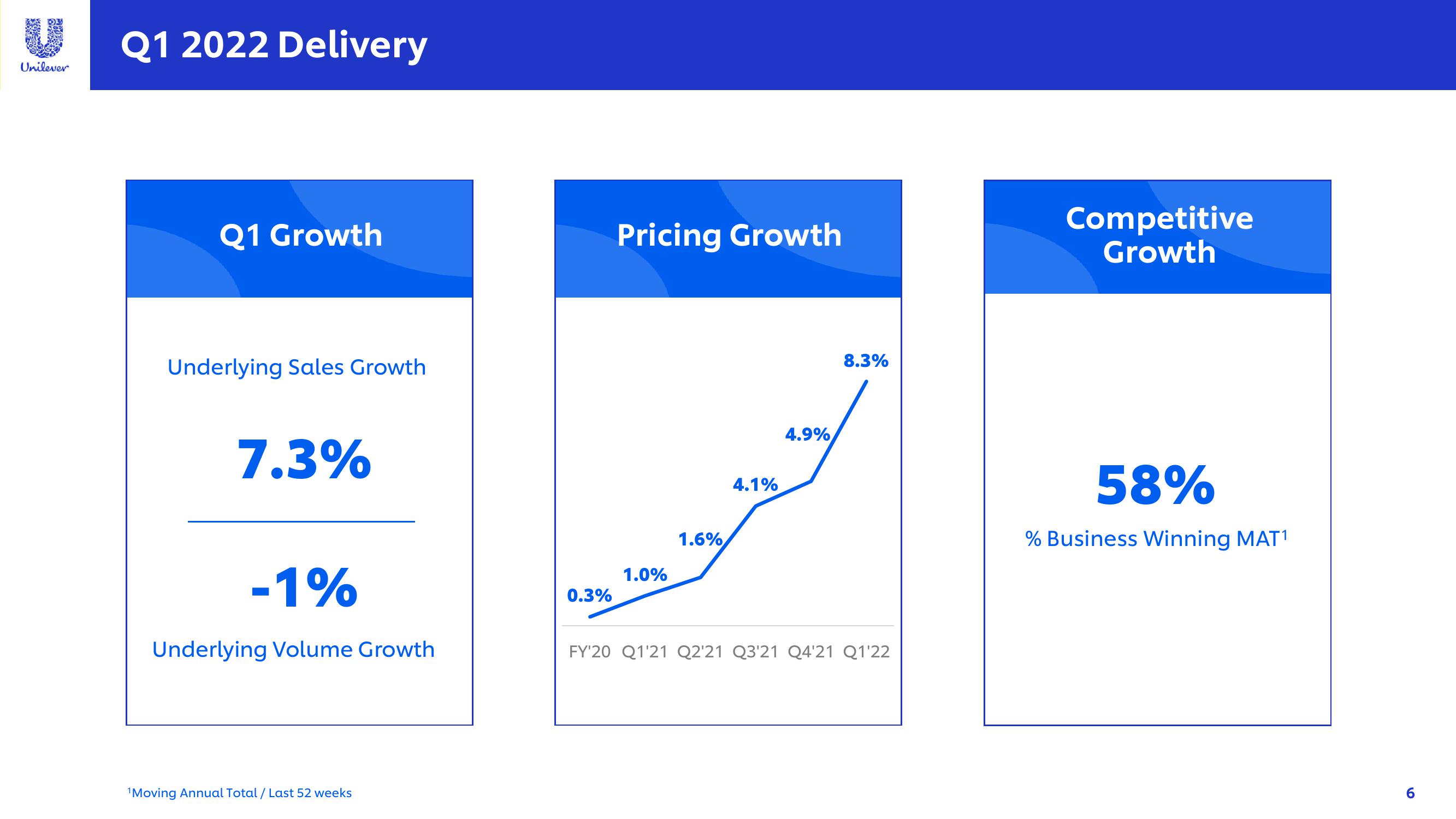 Unilever Results Presentation Deck slide image #6