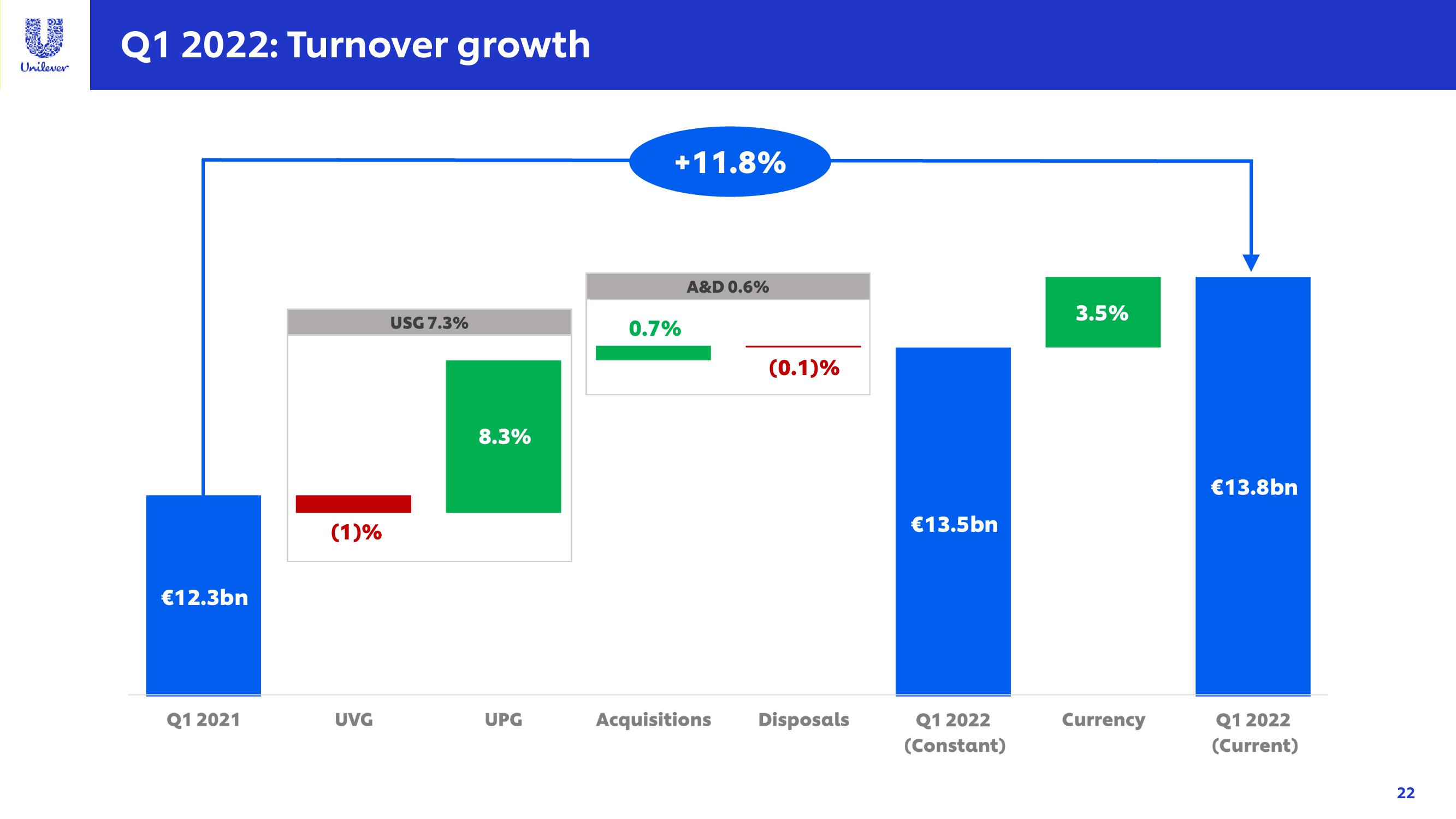 Unilever Results Presentation Deck slide image #22