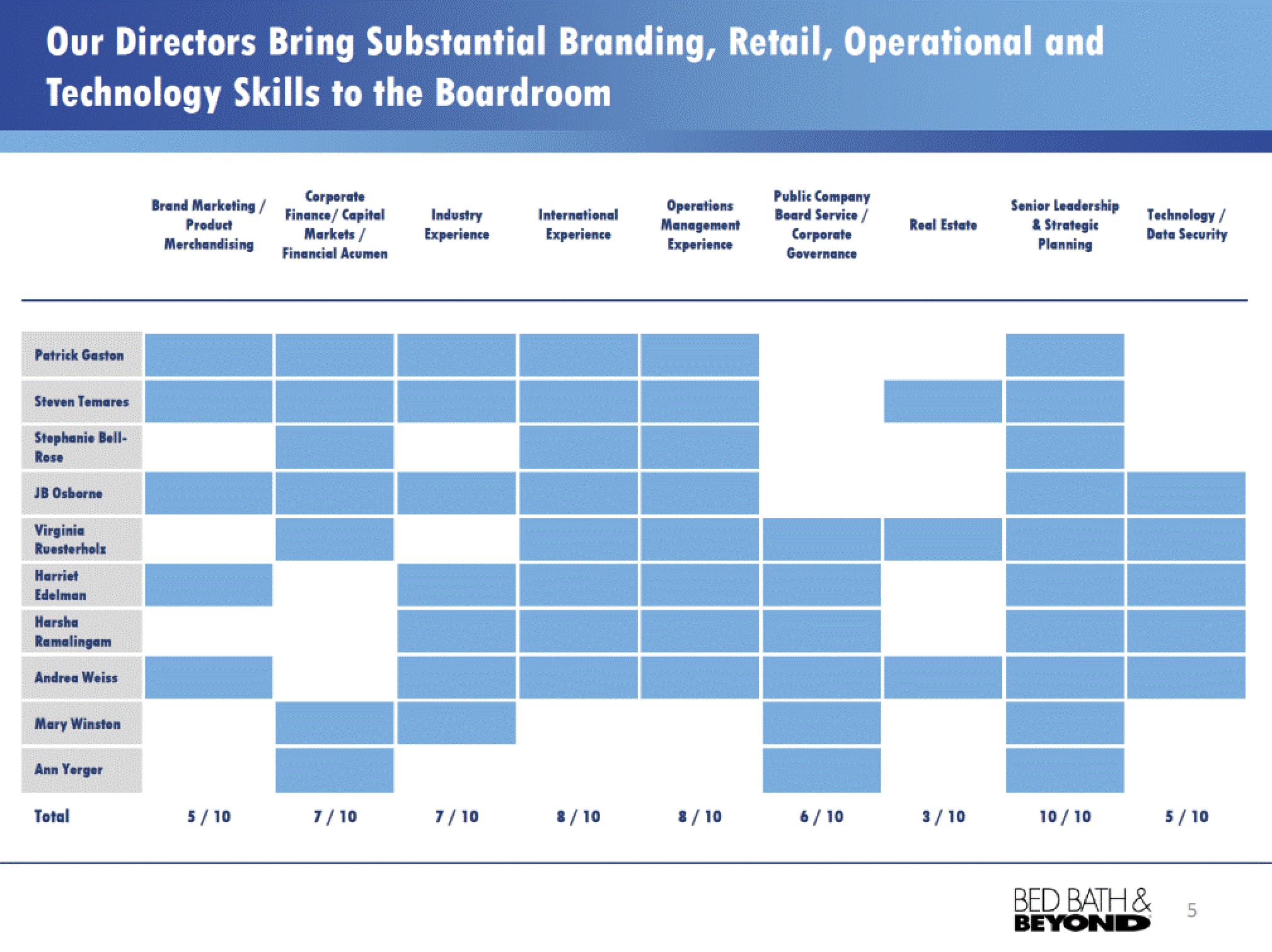 Bed Bath & Beyond Investor Presentation Deck slide image #6