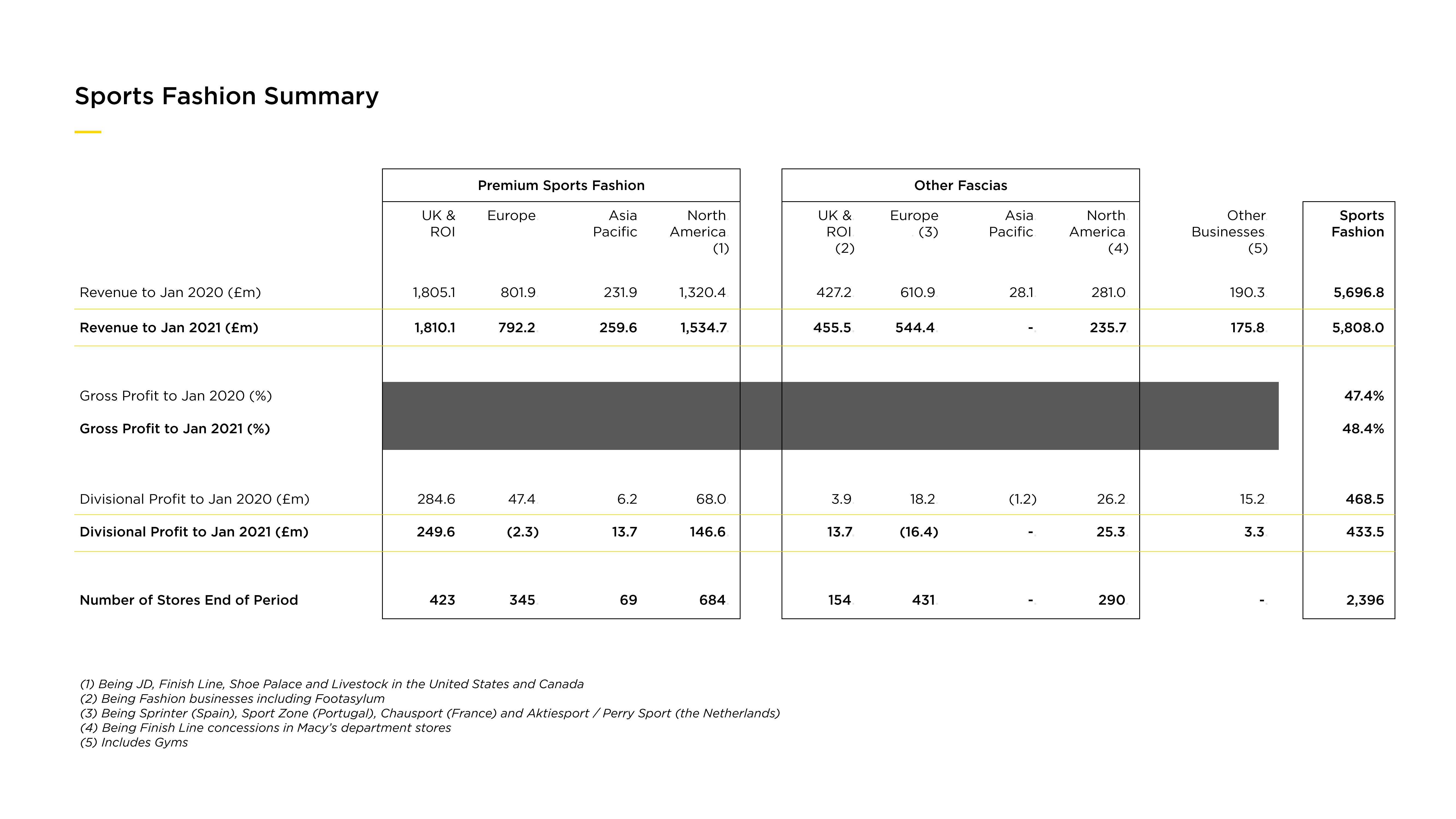 JD Sports Results Presentation Deck slide image #7