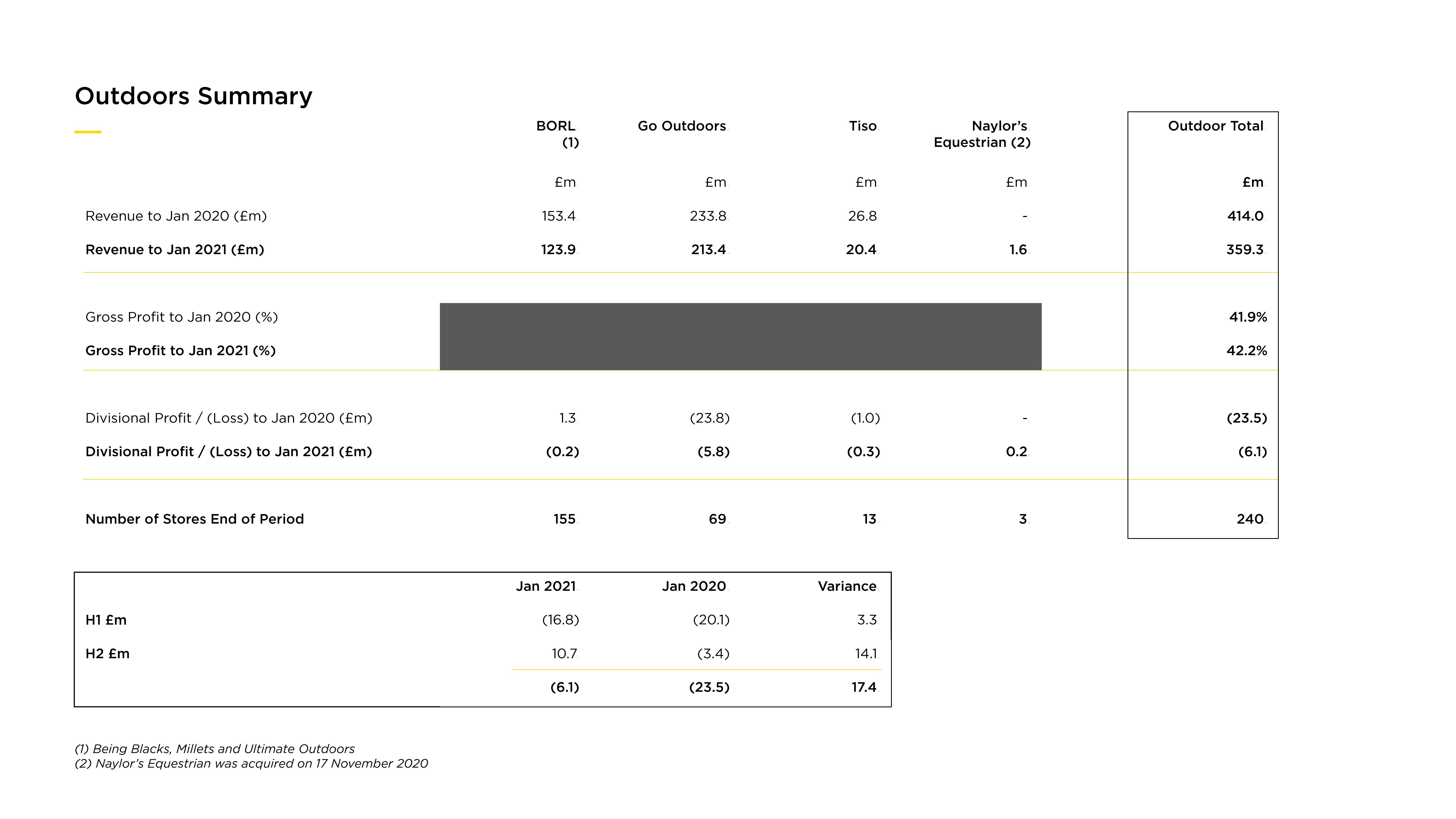 JD Sports Results Presentation Deck slide image #9