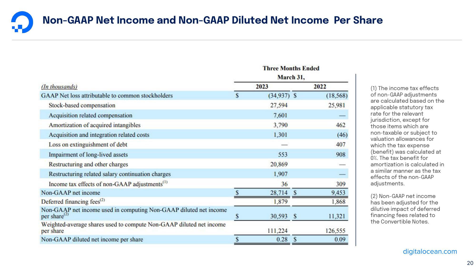 DigitalOcean Results Presentation Deck slide image #20