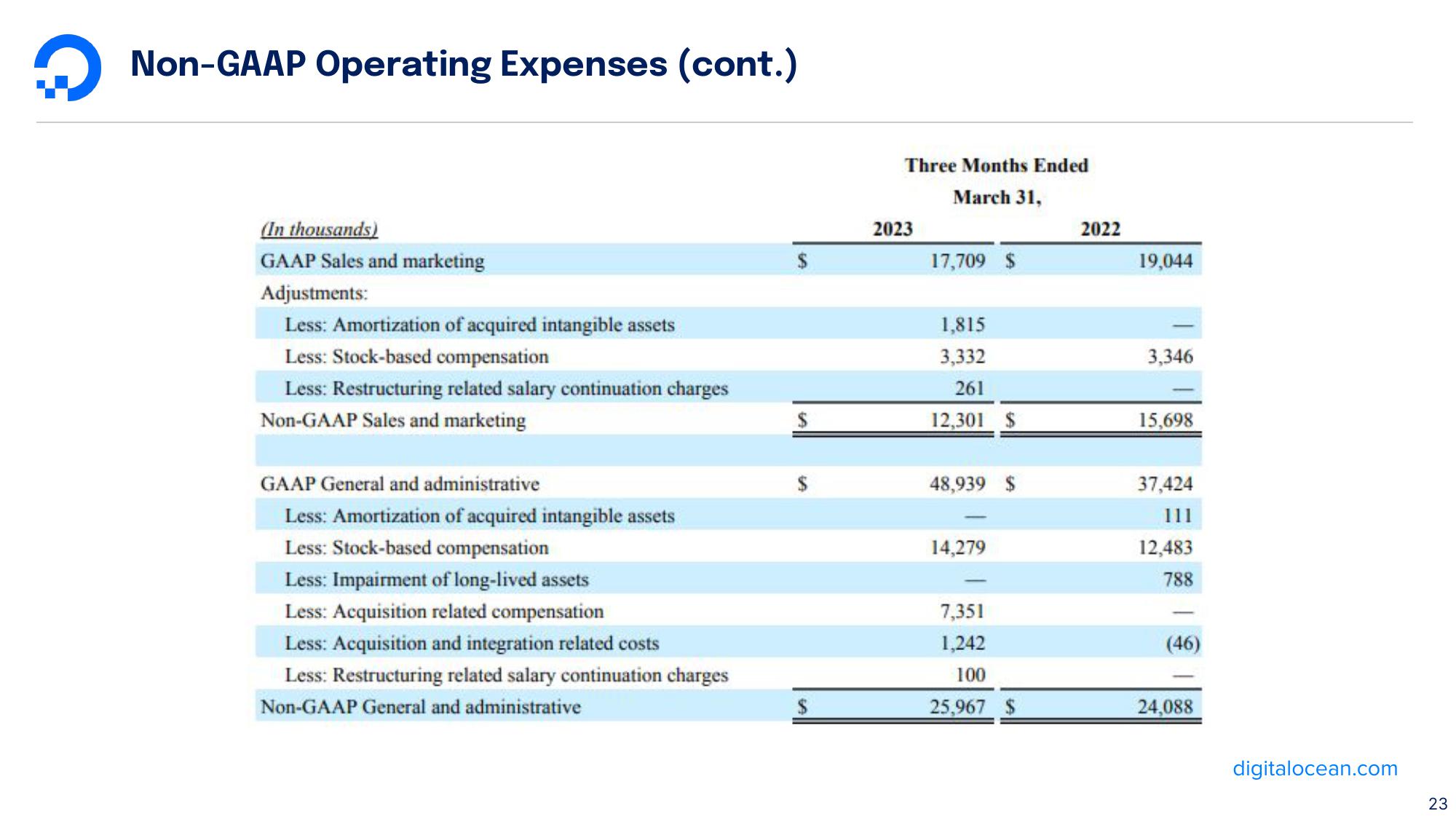 DigitalOcean Results Presentation Deck slide image #23