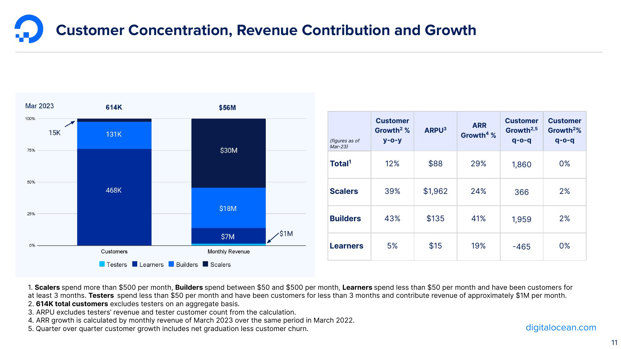 DigitalOcean Results Presentation Deck slide image #11