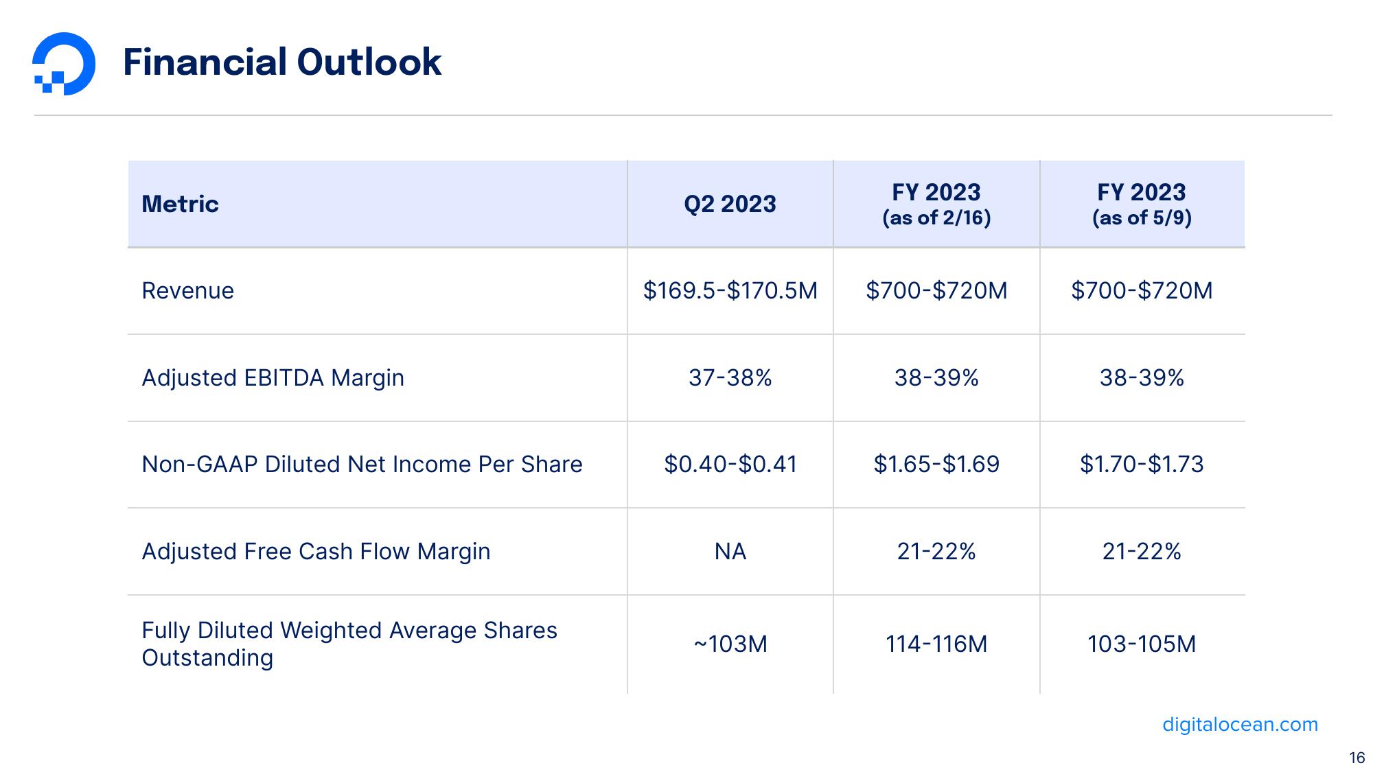 DigitalOcean Results Presentation Deck slide image #16