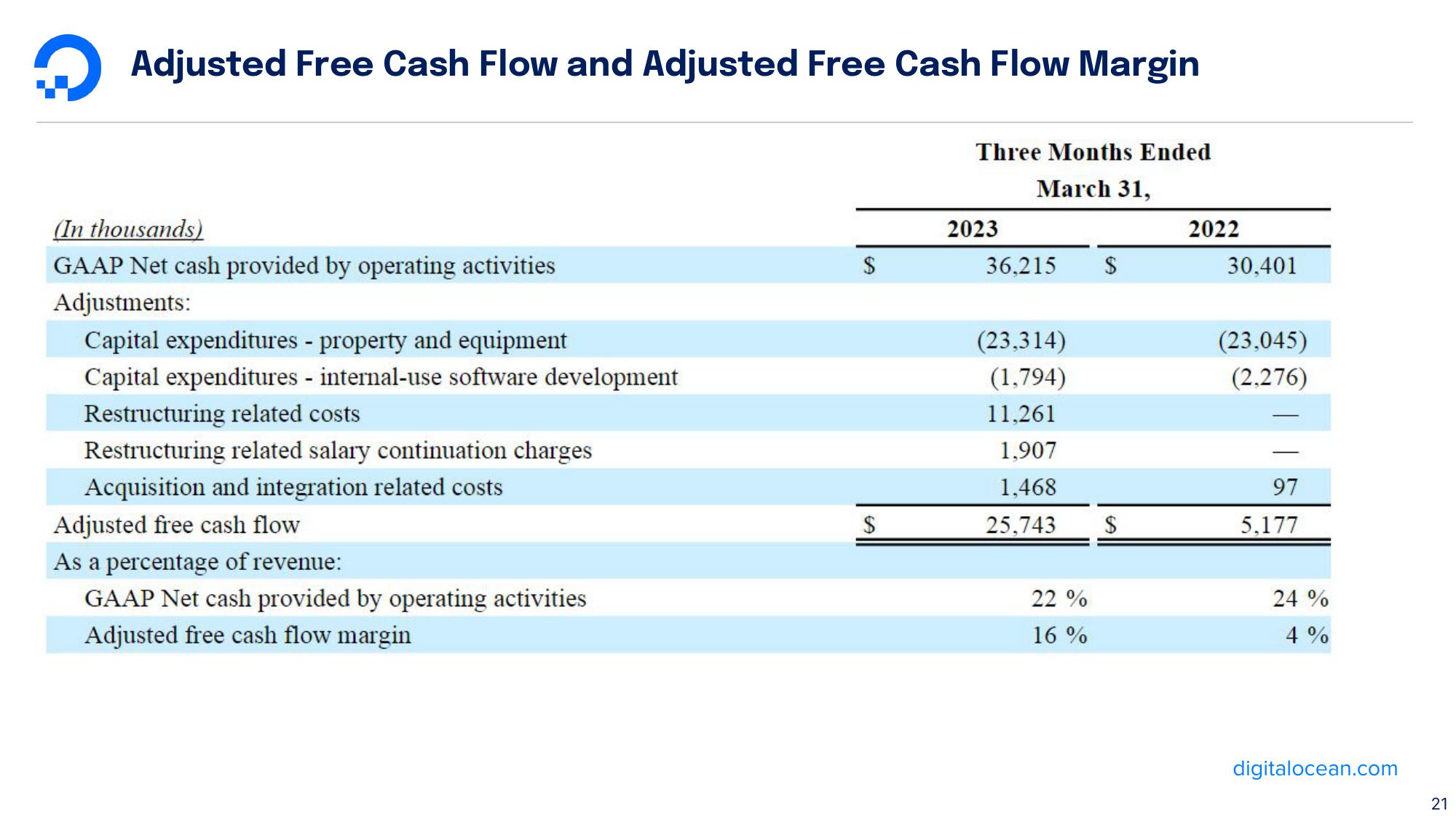 DigitalOcean Results Presentation Deck slide image #21