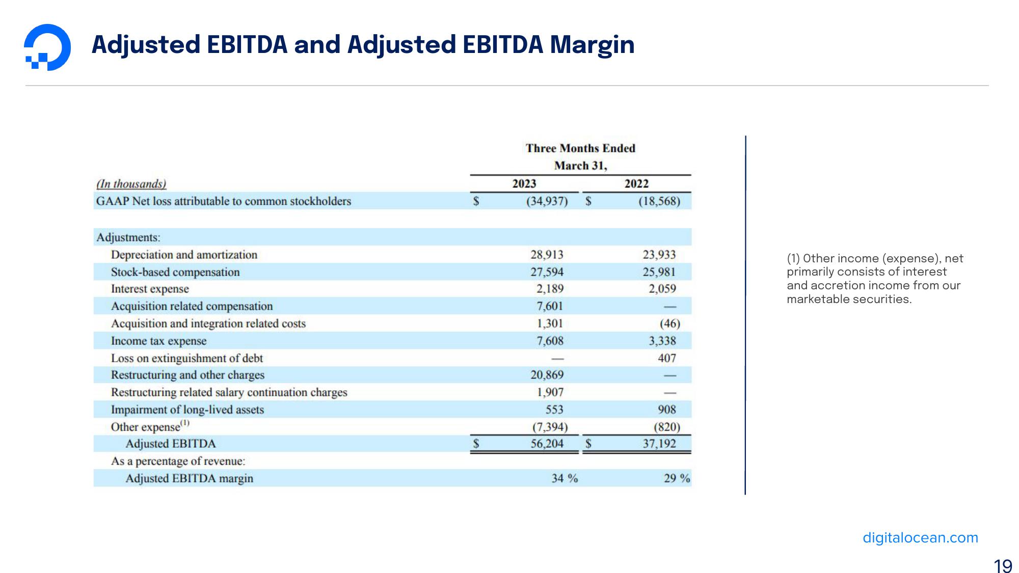 DigitalOcean Results Presentation Deck slide image #19