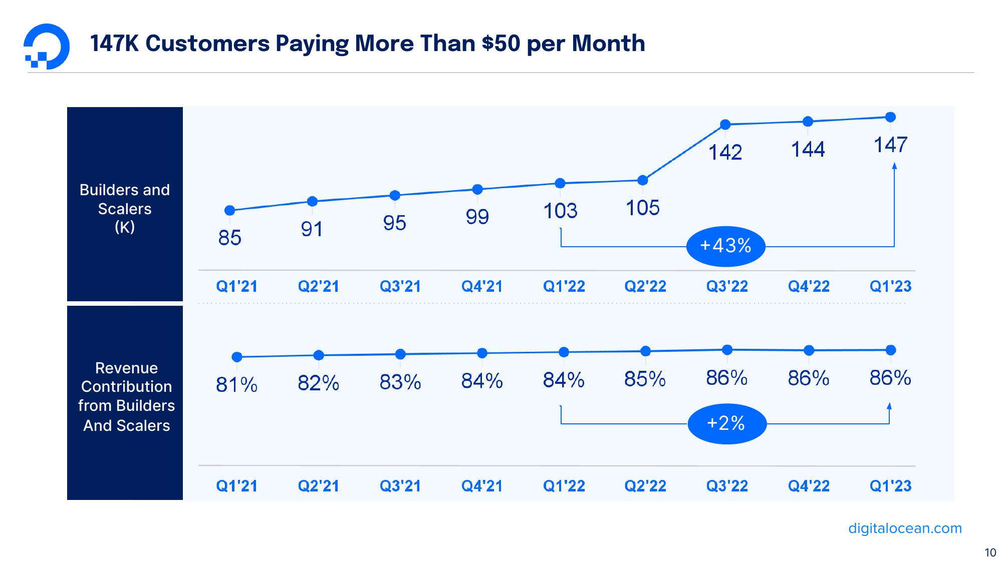 DigitalOcean Results Presentation Deck slide image #10