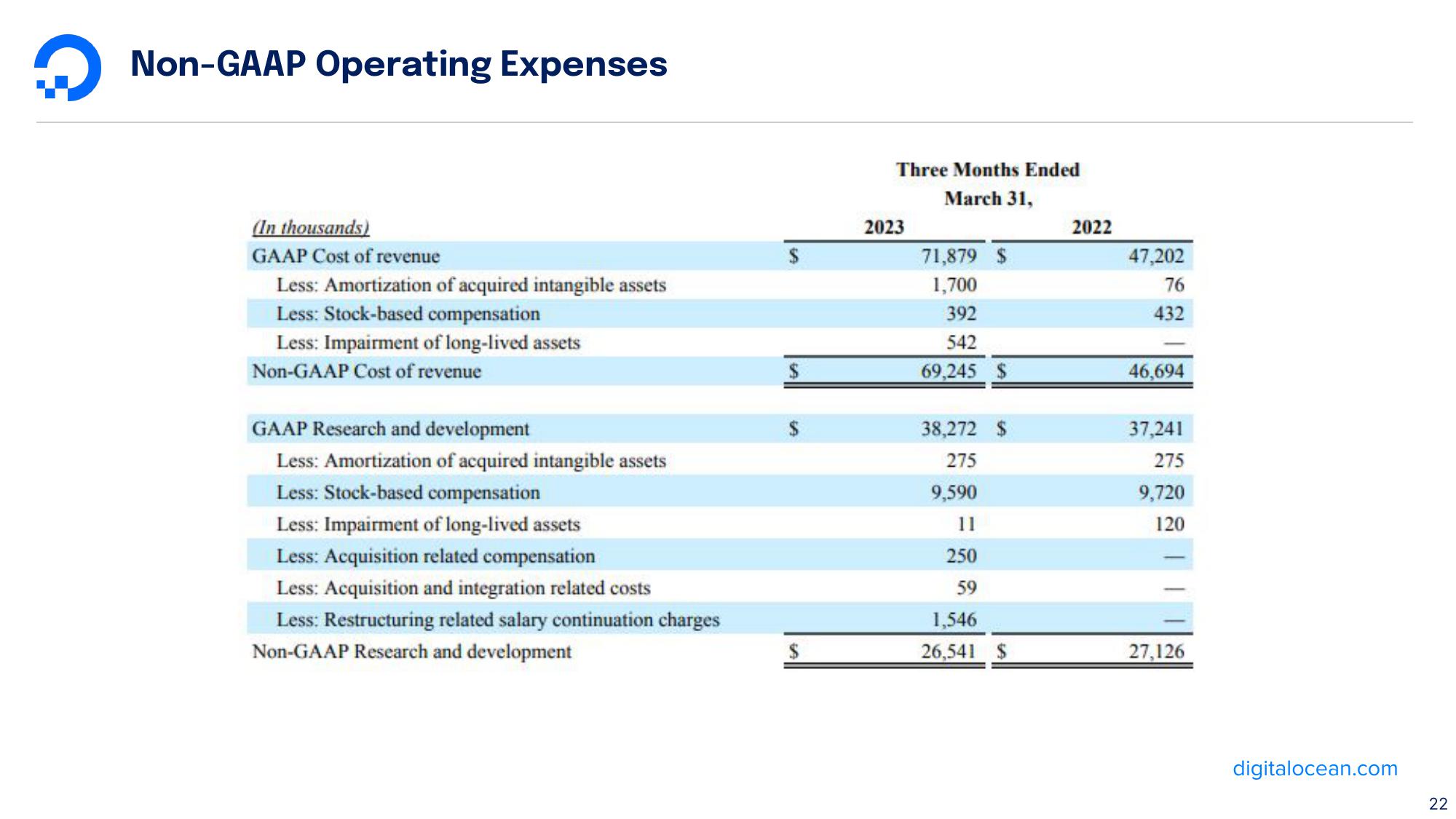 DigitalOcean Results Presentation Deck slide image #22